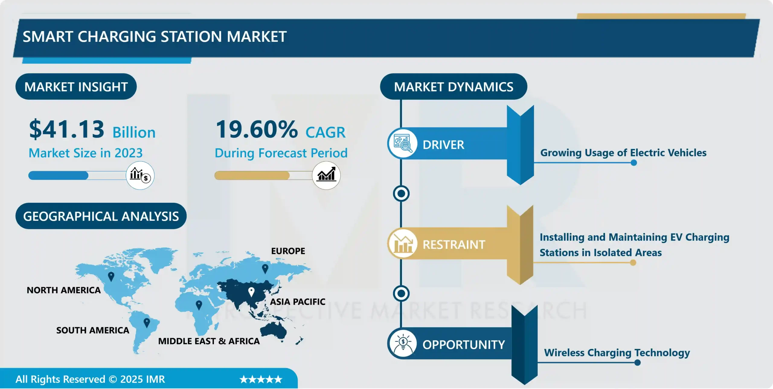 Smart Charging Station Market - Current Analysis by Market Share