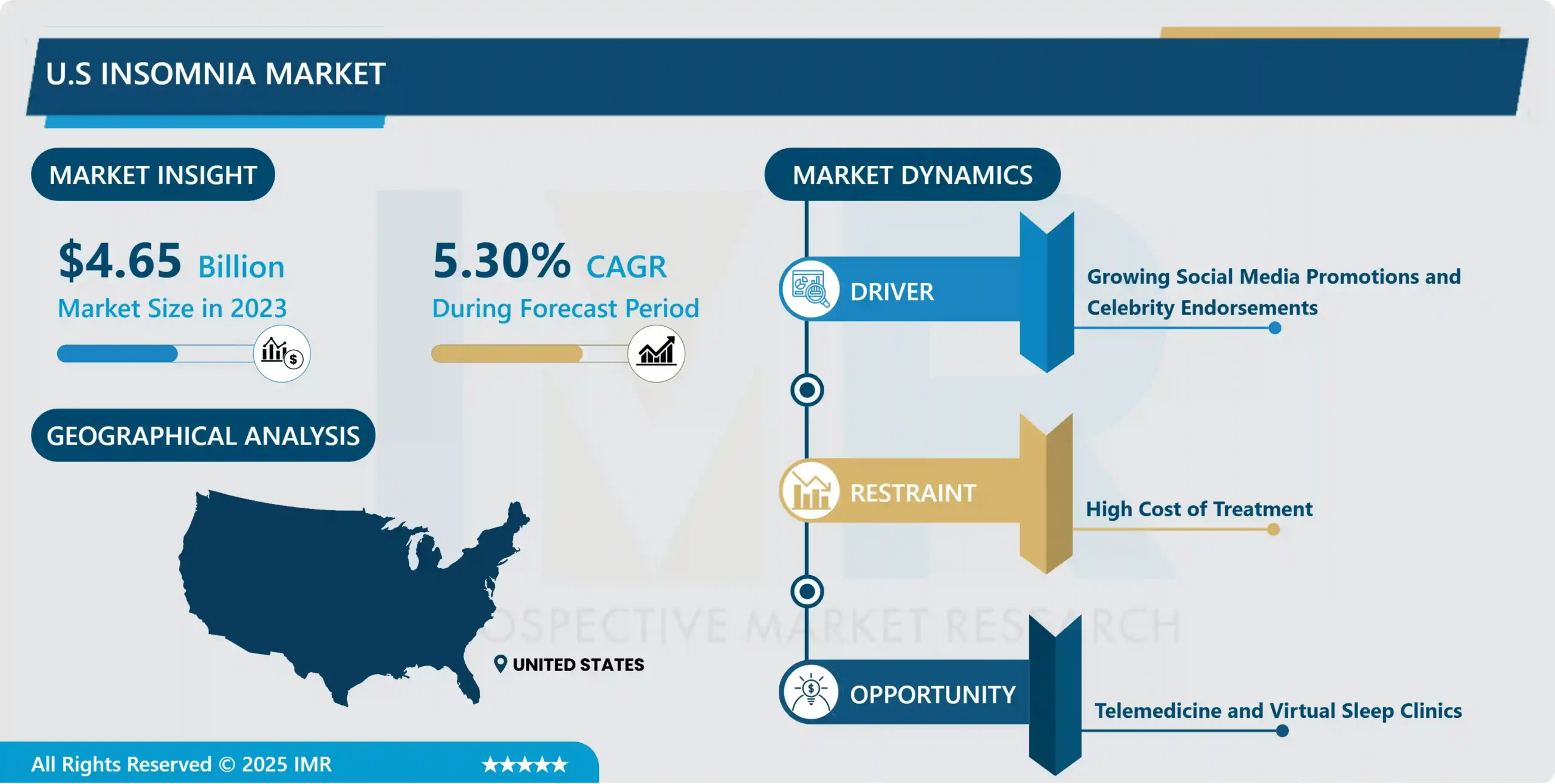 U.S. Insomnia Market - Market Size & Upcoming Industry Trend
