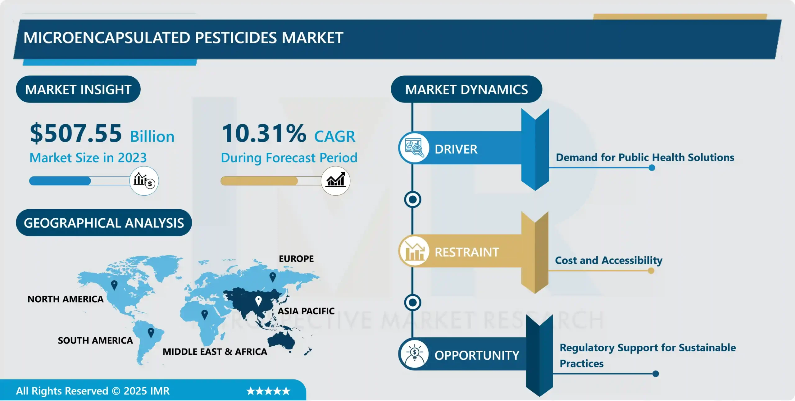 Microencapsulated Pesticides Market- Global Demand & Analysis
