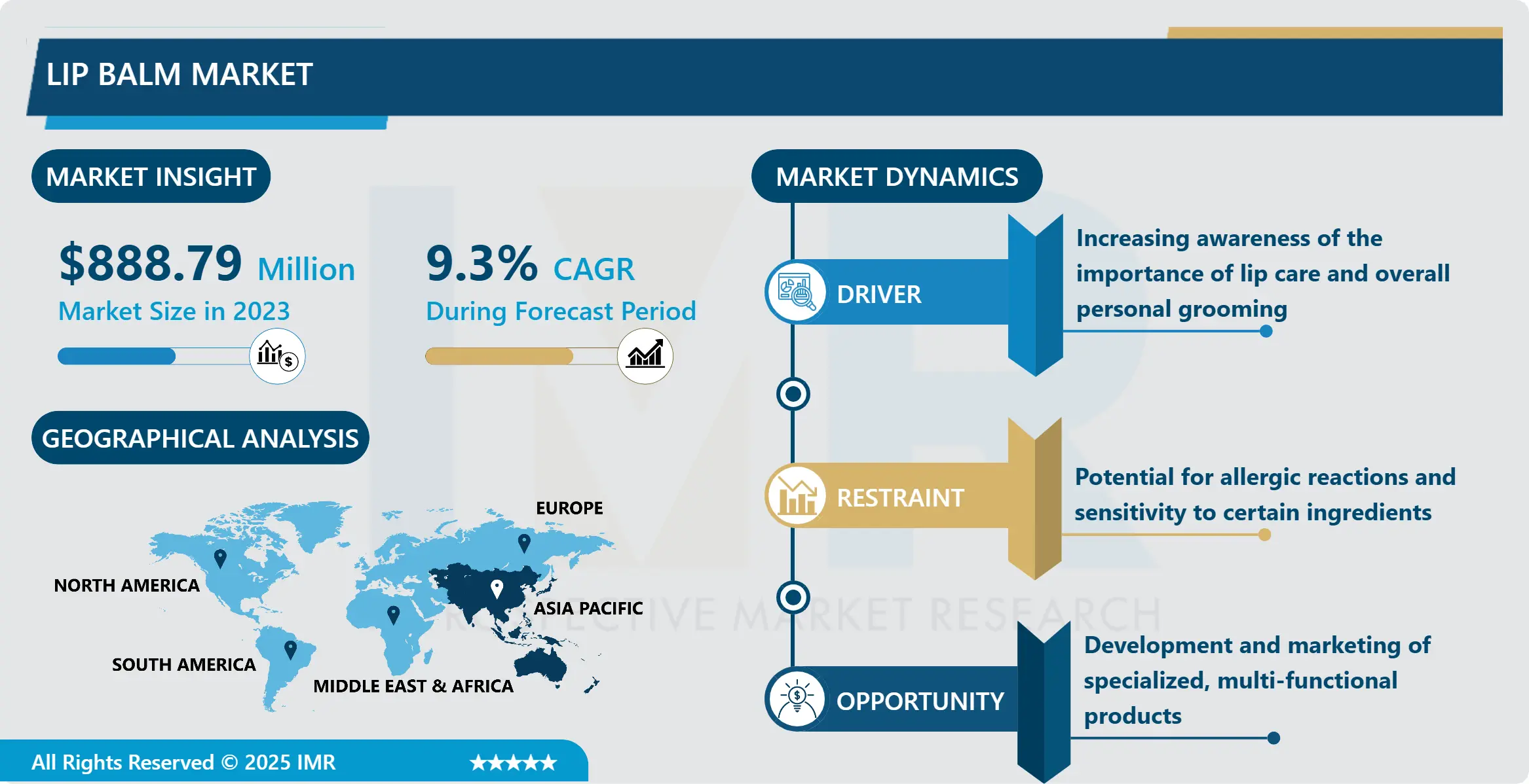 Lip Balm Market - In Deep Analysis Focusing on Market Share