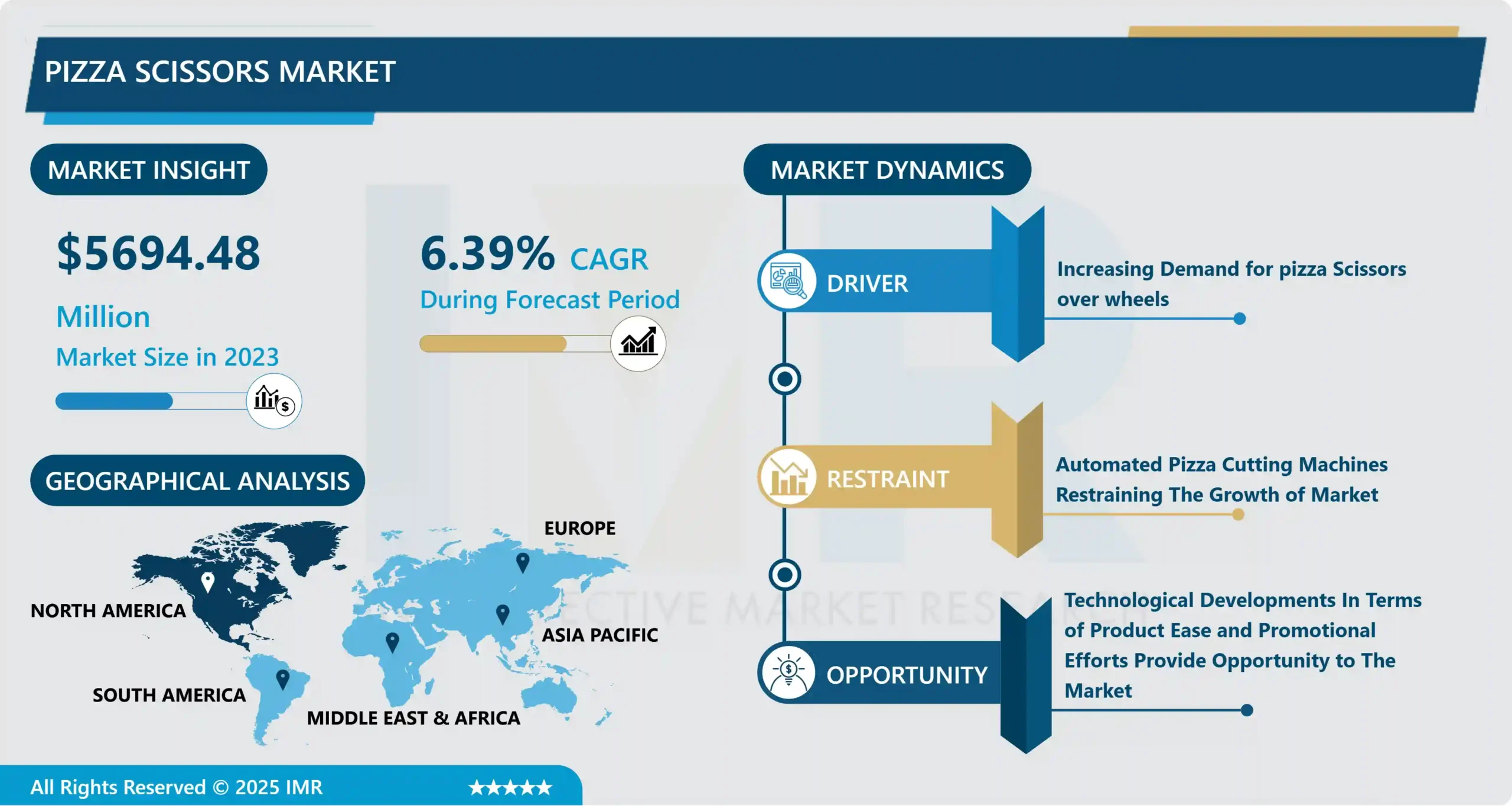 Pizza Scissors Market- Overview and Outlook by Potential Growth