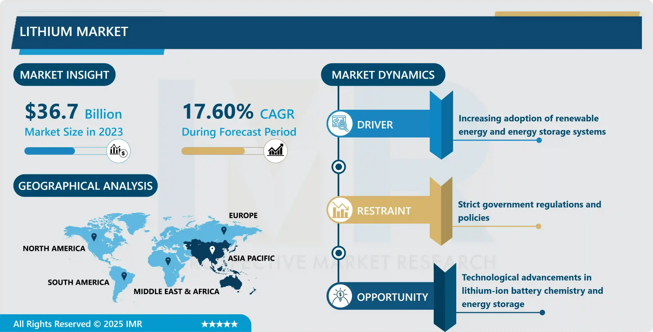 Lithium Market - Size, Share & Outlook | Latest Advancements