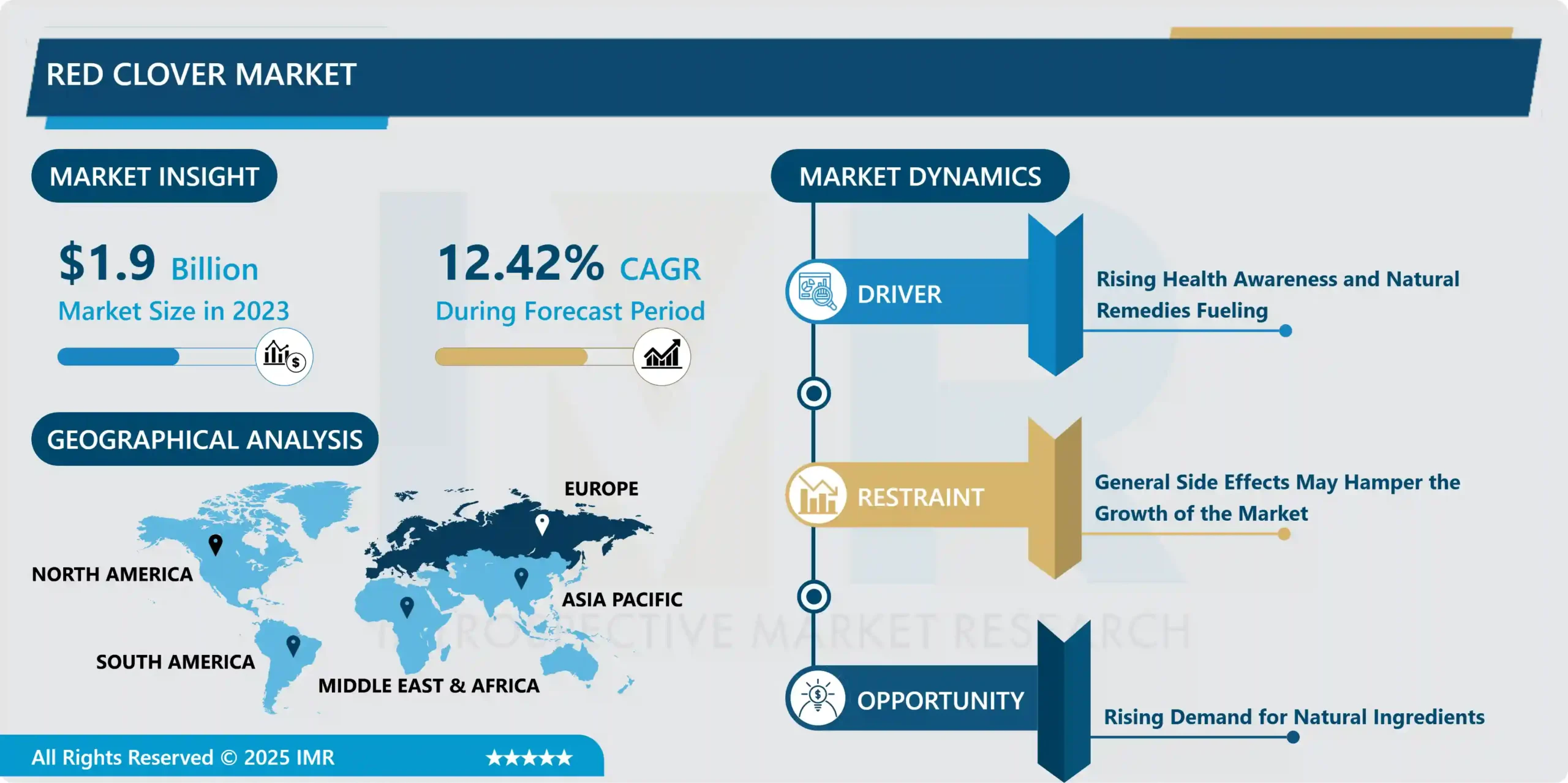 Red Clover Market : Industry Study Report with Recent Trends