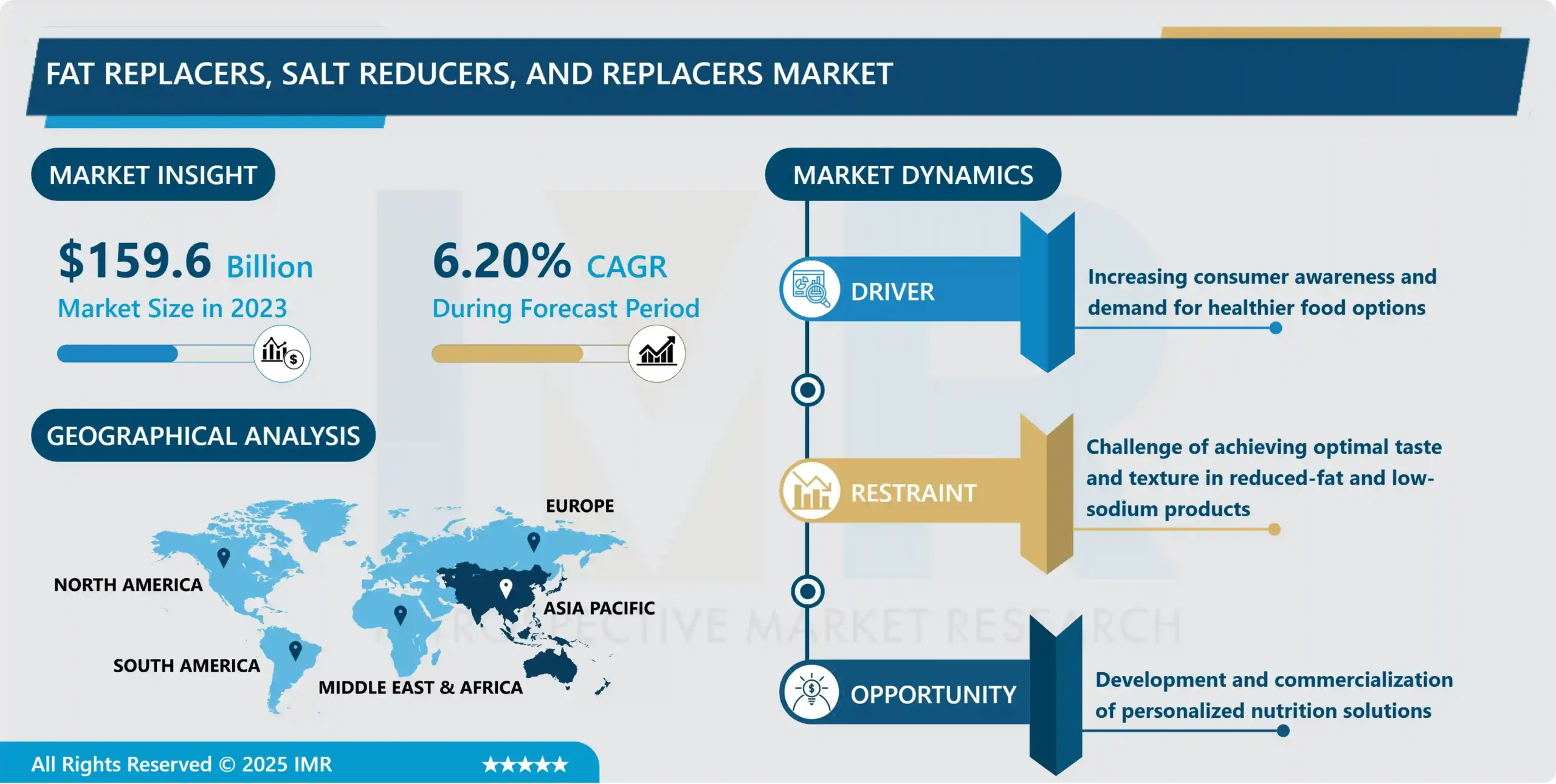 Fat Replacers, Salt Reducers, And Replacers Market-In-Deep Analysis Focusing on Market Share