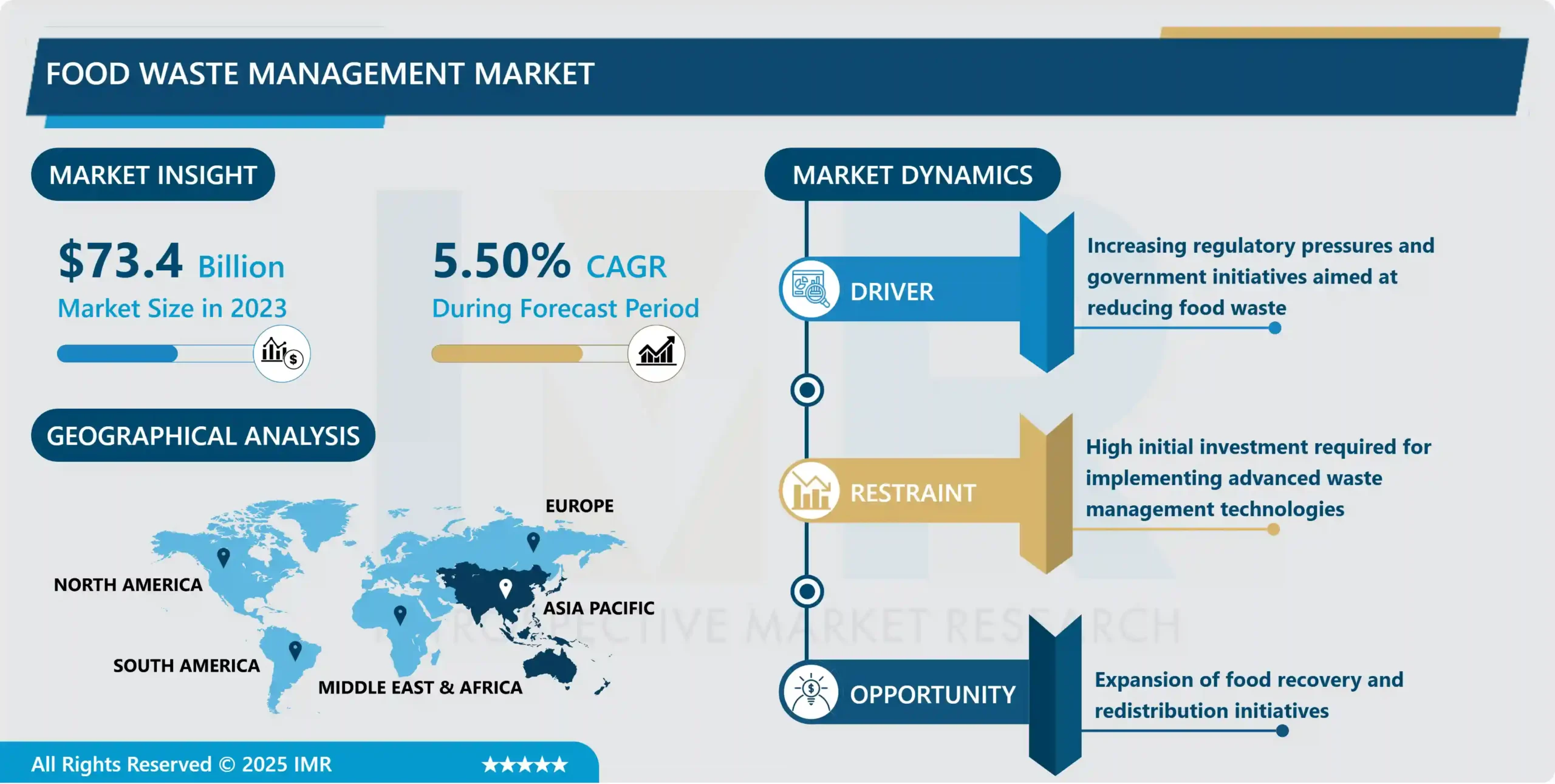 Food Waste Management Market- Outlook by Potential Growth
