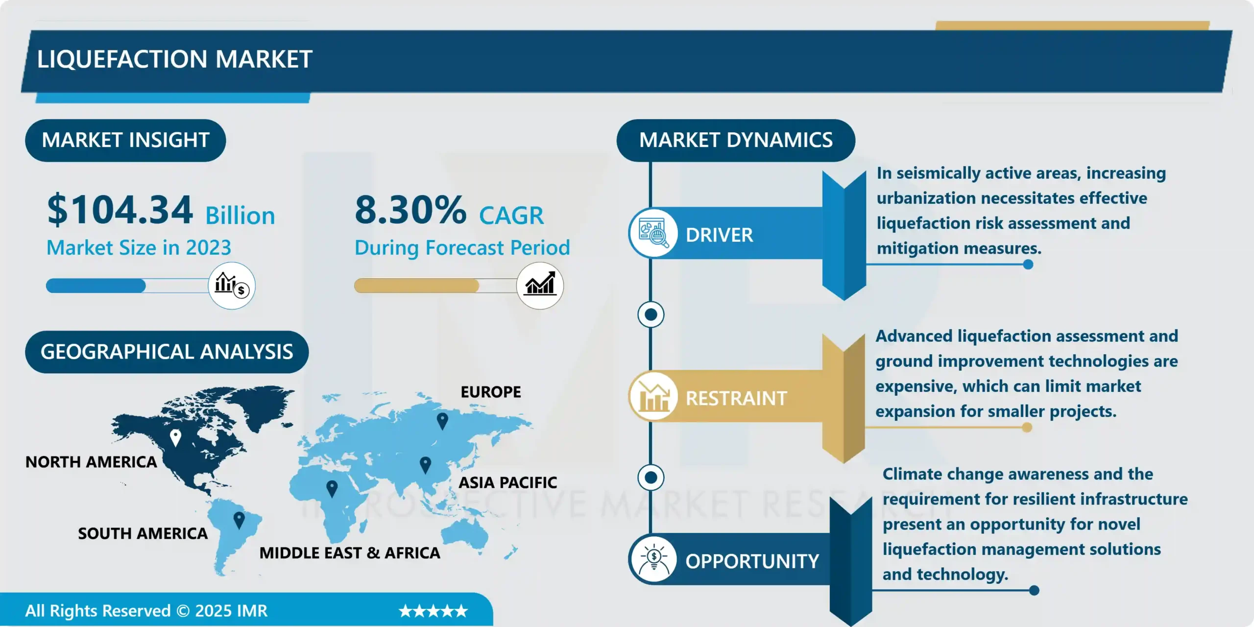 Liquefaction Market - Global Size & Upcoming Industry Trends