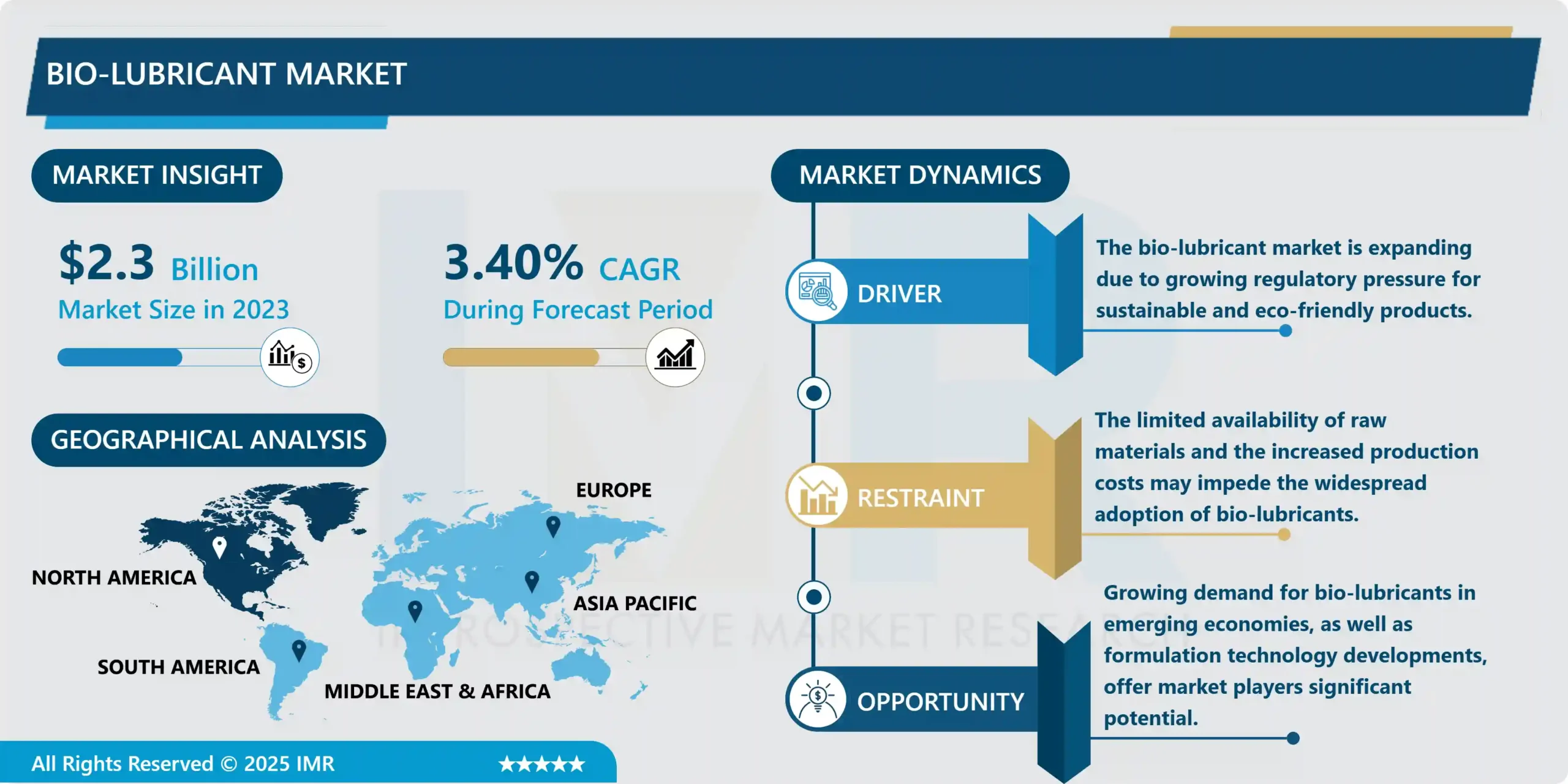 Bio-Lubricant Market - Comprehensive Report & Recent Trends