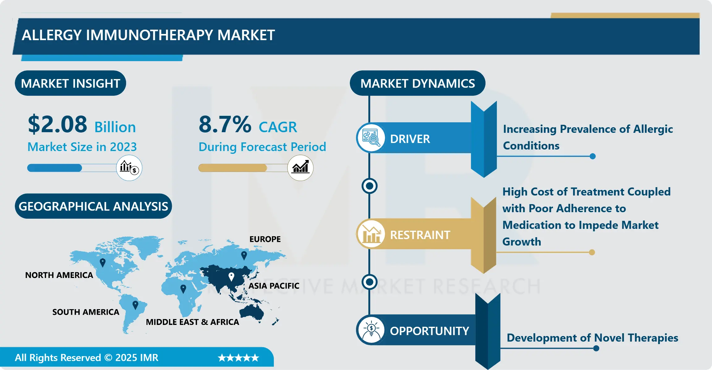 Allergy Immunotherapy Market - In Depth Analysis by Size