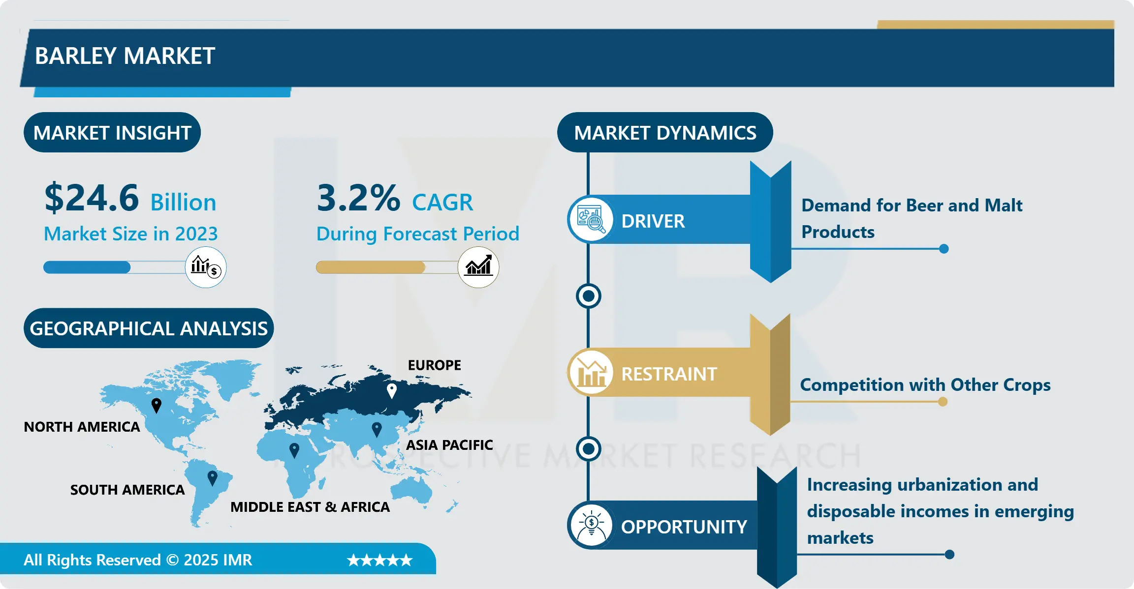 Barley Market Comprehensive Study Report & Recent Trends