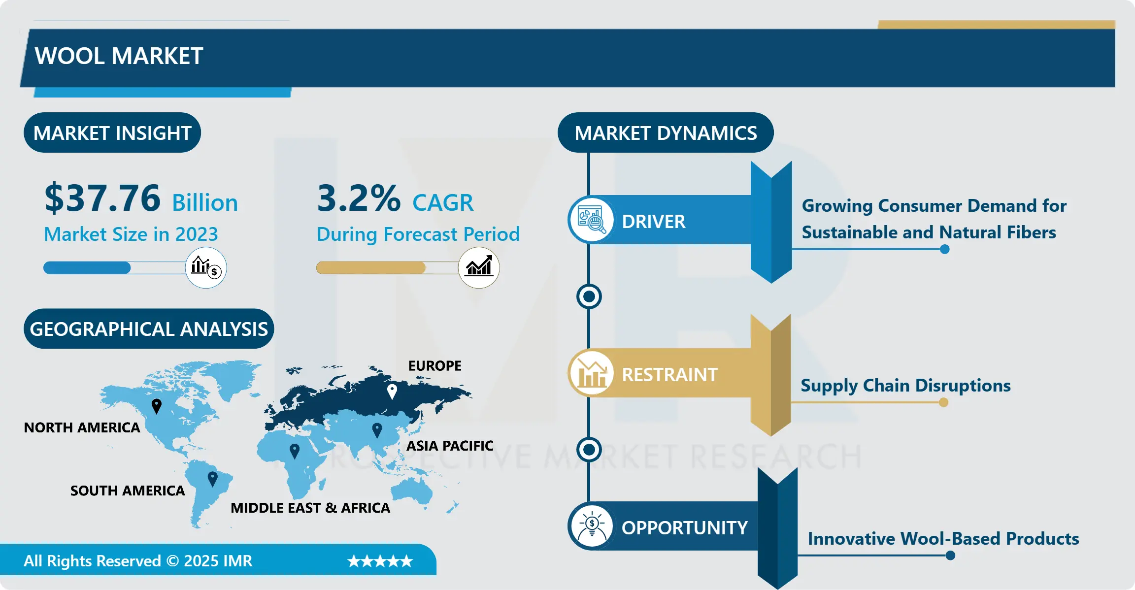 Wool Market: Size & Emerging Industry Trends 2024-2032