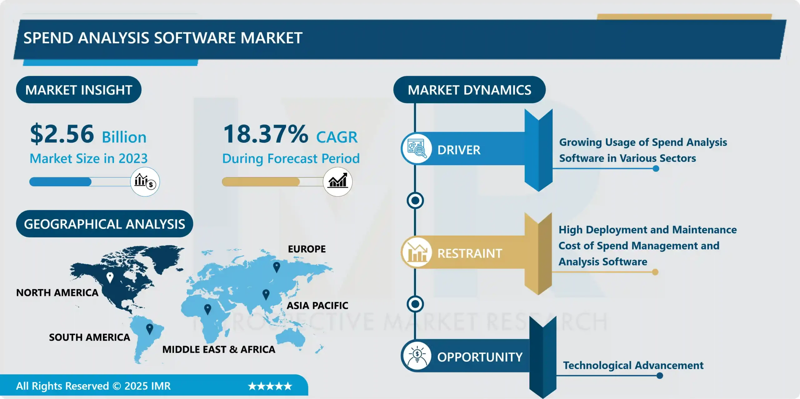 Spend Analysis Software Market- Current Analysis by Market Share, Trend