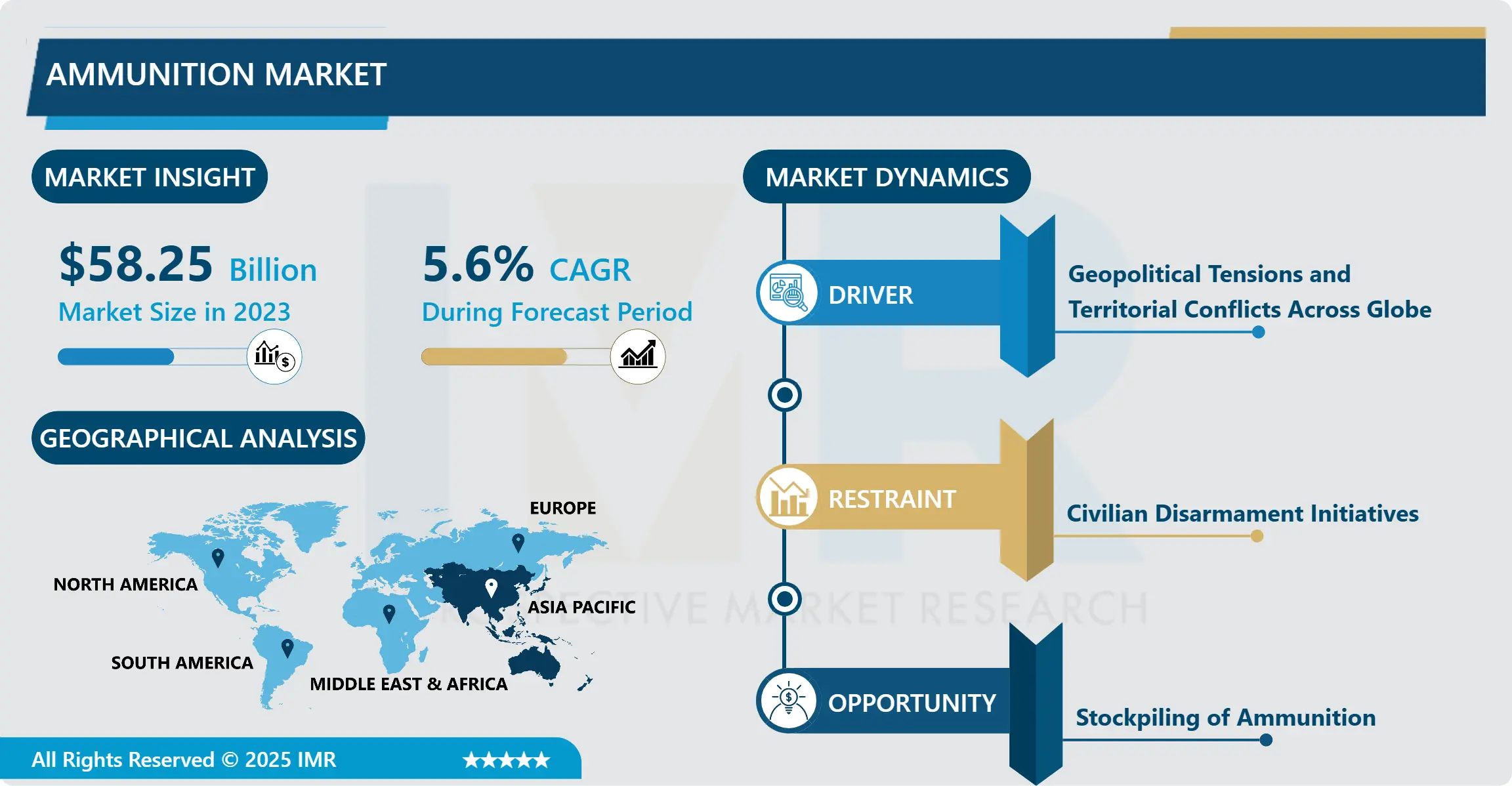 Ammunition Market: In Deep Analysis Focusing on Market Share