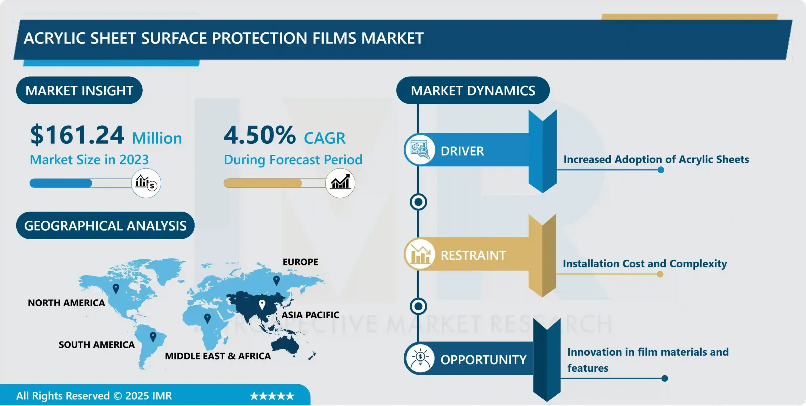 Acrylic Sheet Surface Protection Films Market - Global Size & Upcoming Industry Trends