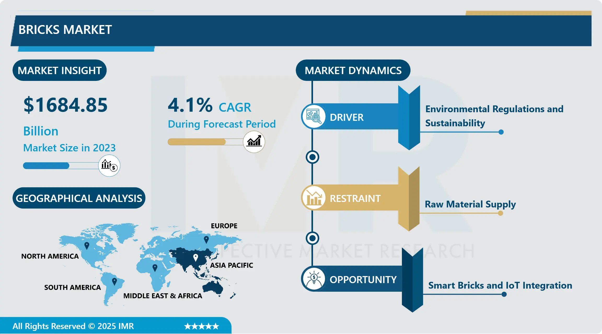 Bricks Market- Global Industry Growth and Trend Analysis