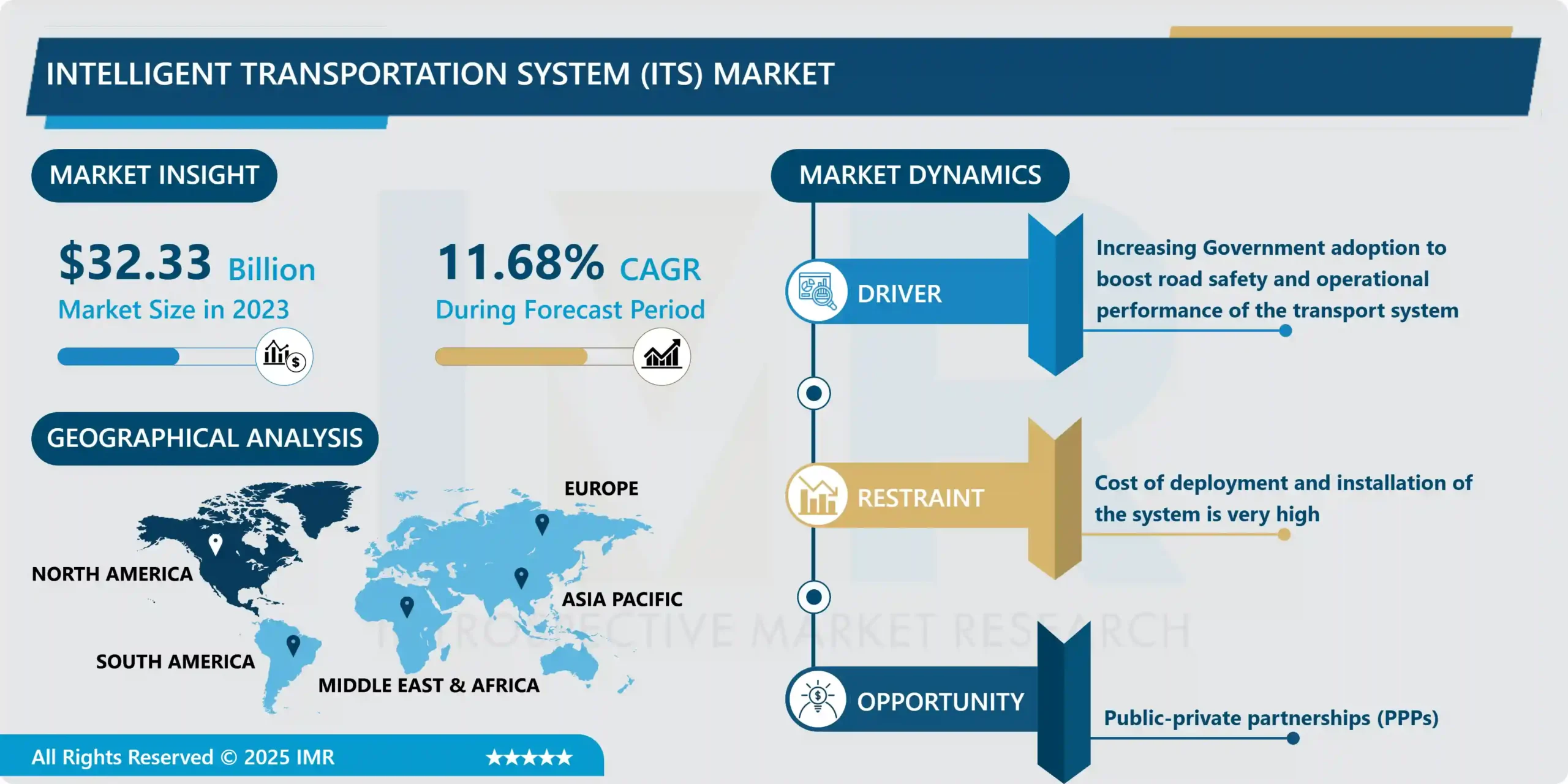 Intelligent Transportation Systems (ITS) Market- Global Industry Analysis With Market Size And Share (2024- 2032)