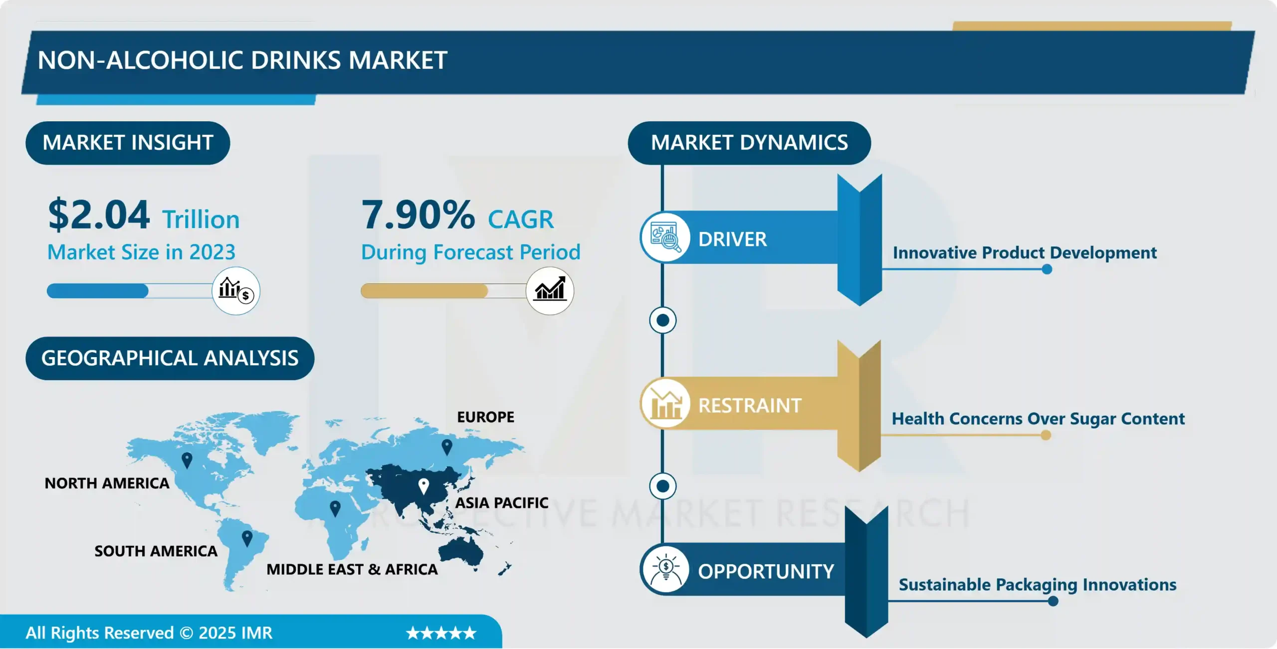 Non-alcoholic Drinks Market - Advancement &Industry Analysis