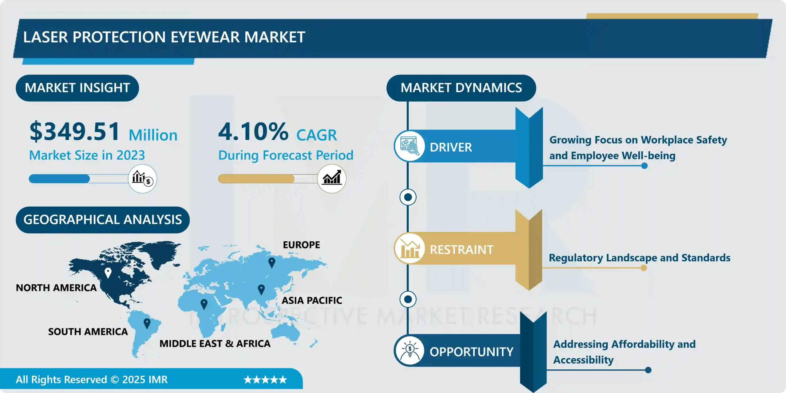 Laser Protection Eyewear Market - In-Depth Insights & Analysis