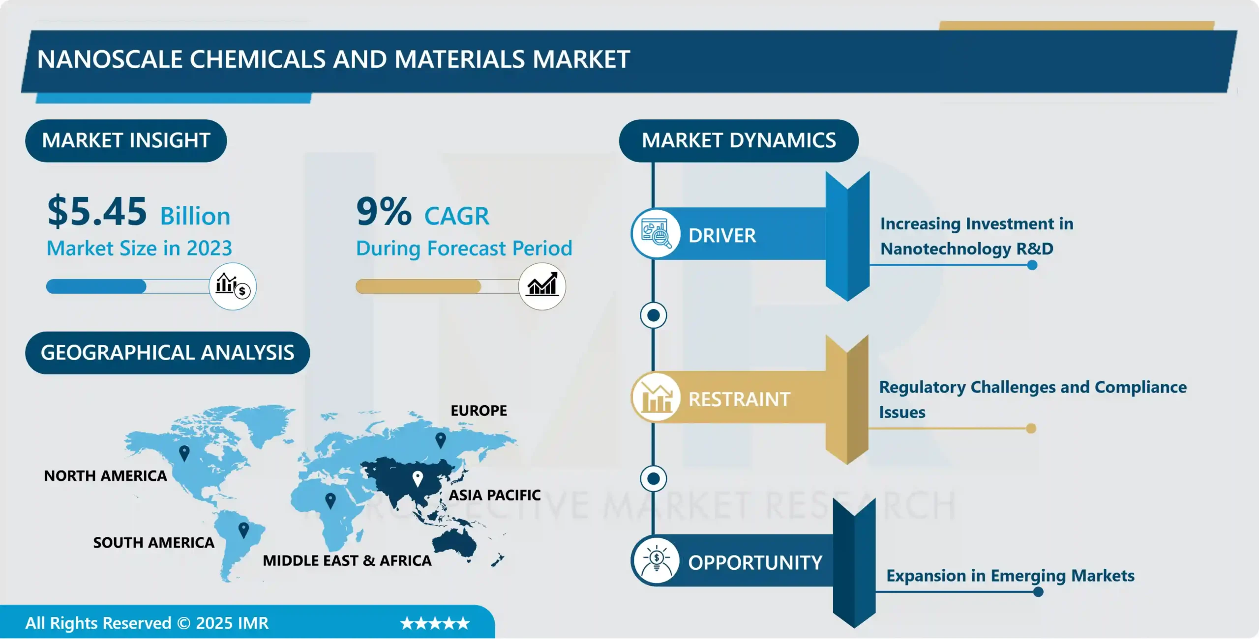 Nanoscale Chemicals and Materials Market Share, Size, Trend & Global Industry Analysis By 2032