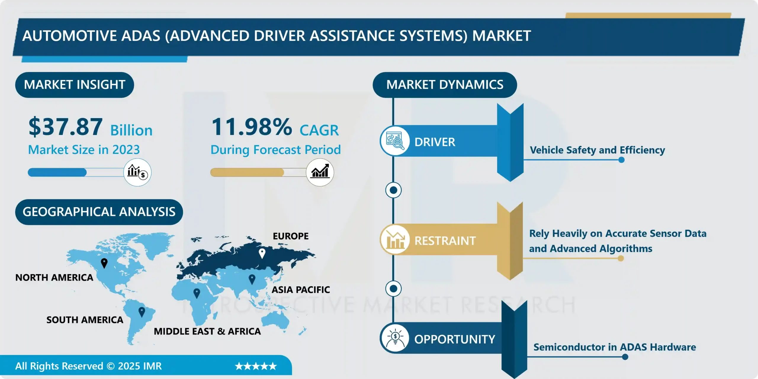 Automotive ADAS (ADAS) Market Industry Analysis and Region