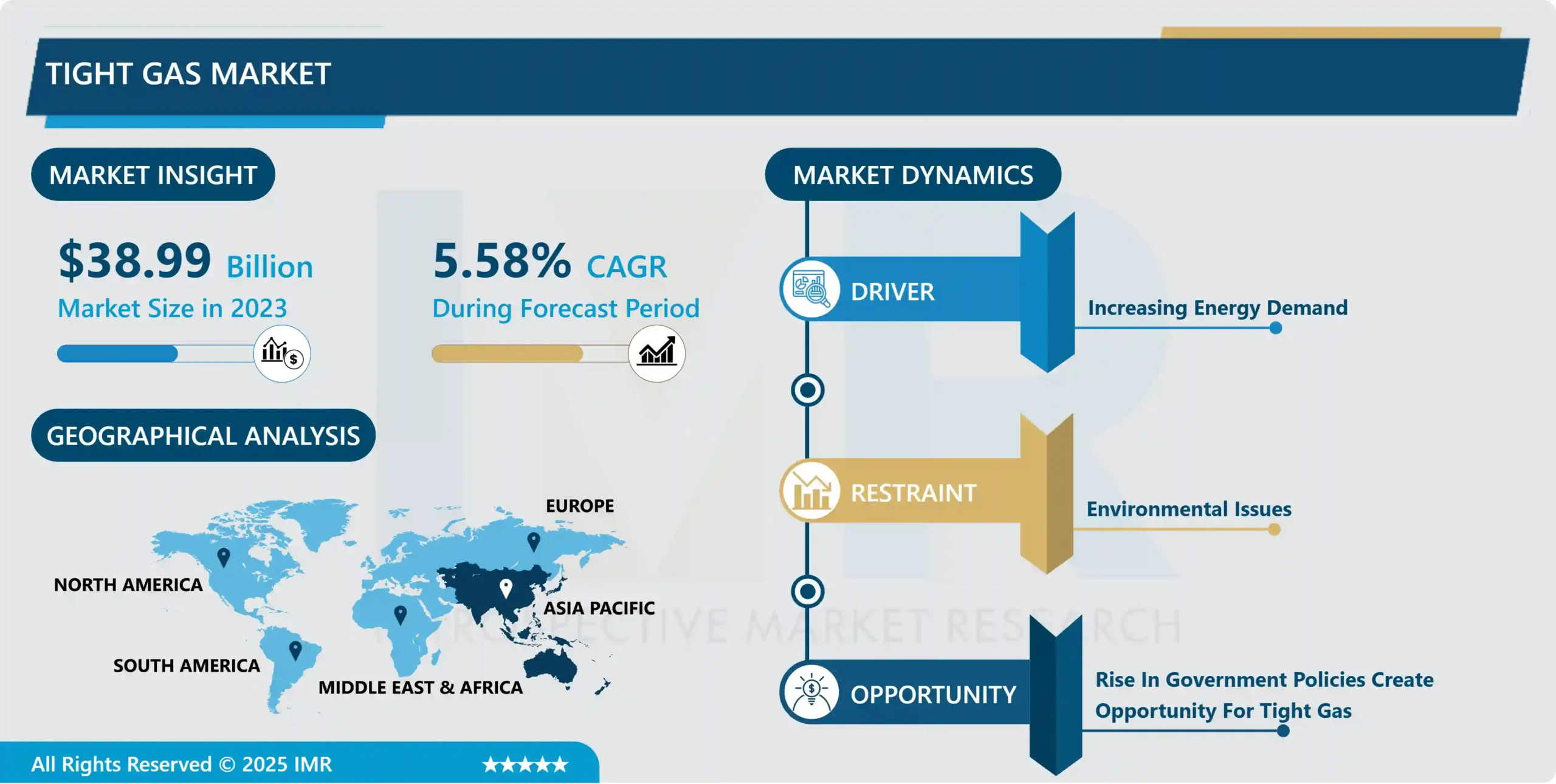 Tight Gas Market - Global Size & Upcoming Industry Trends
