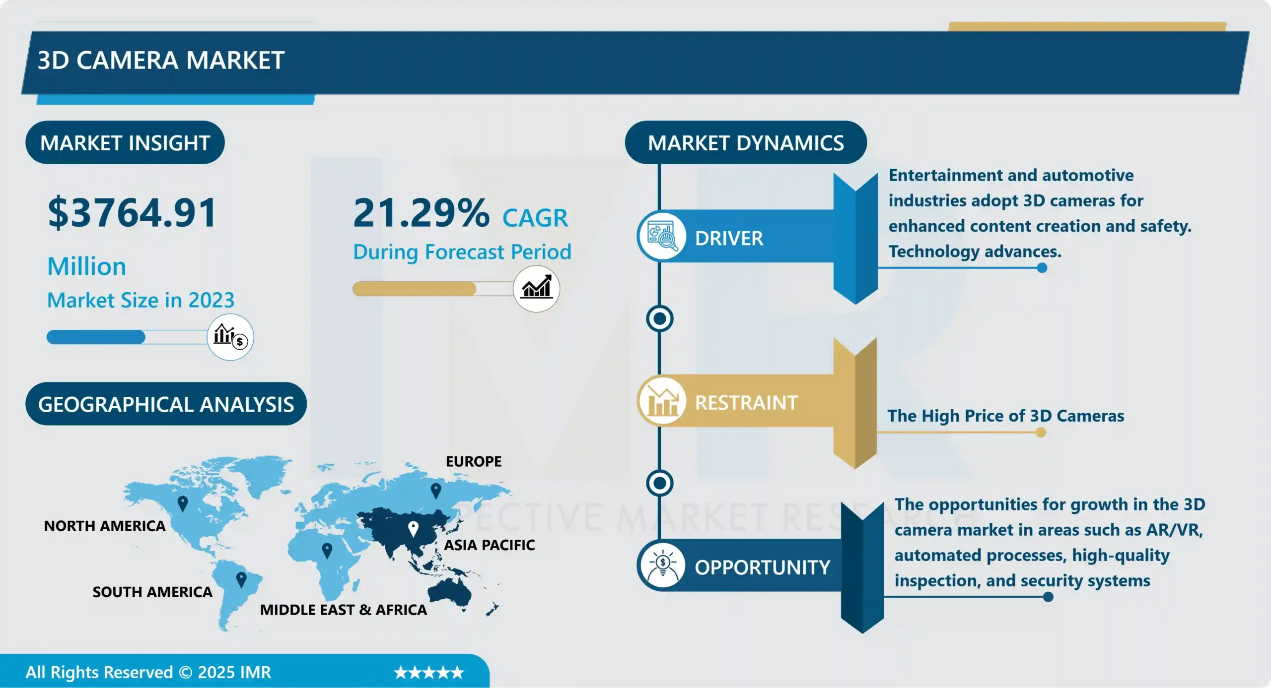 3D Camera Market - Trends, Share & Industry Analysis