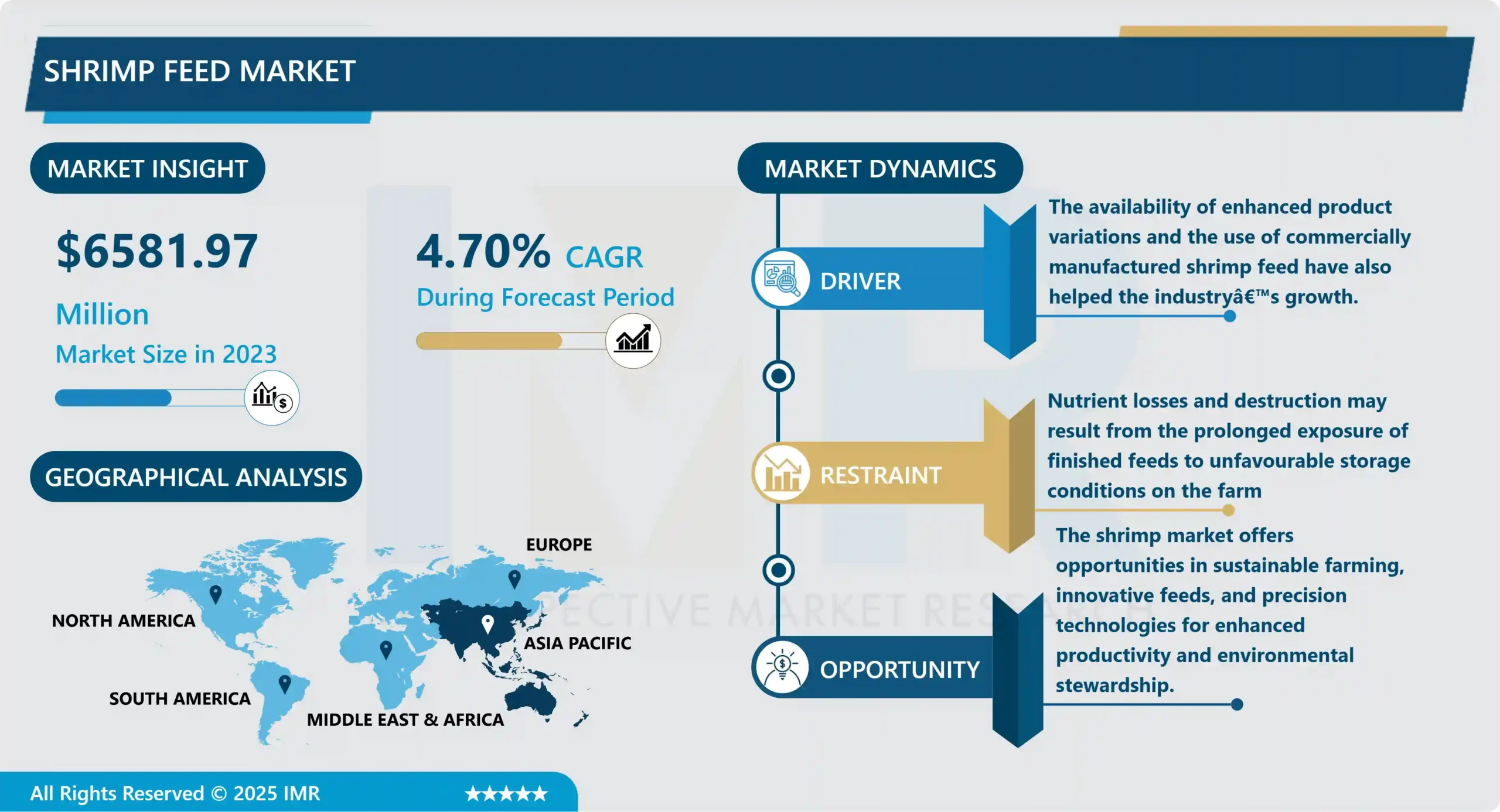 Shrimp Feed Market Latest Advancement And Industry Analysis