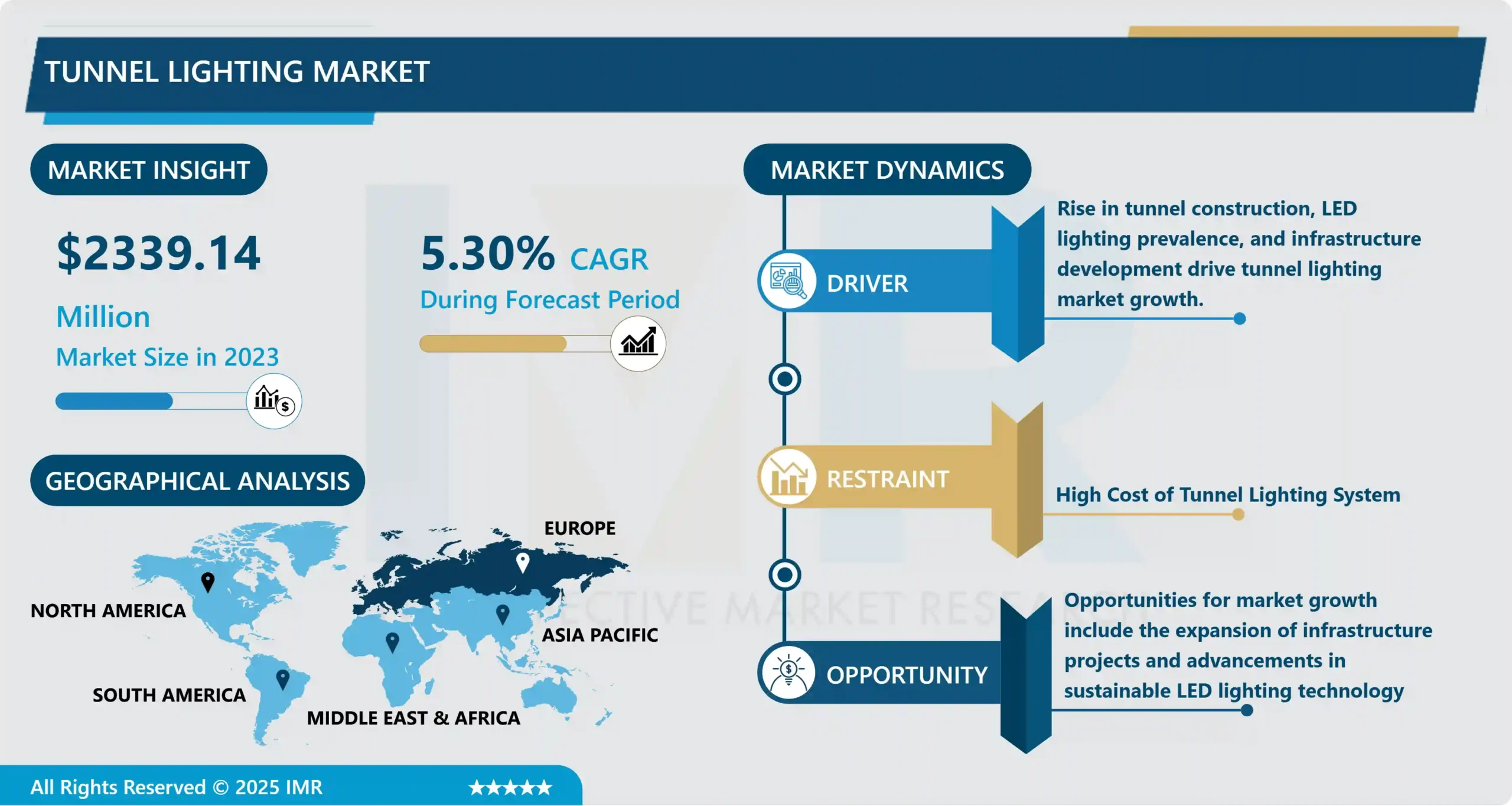 Tunnel Lighting Market: Study Report with Recent Trends