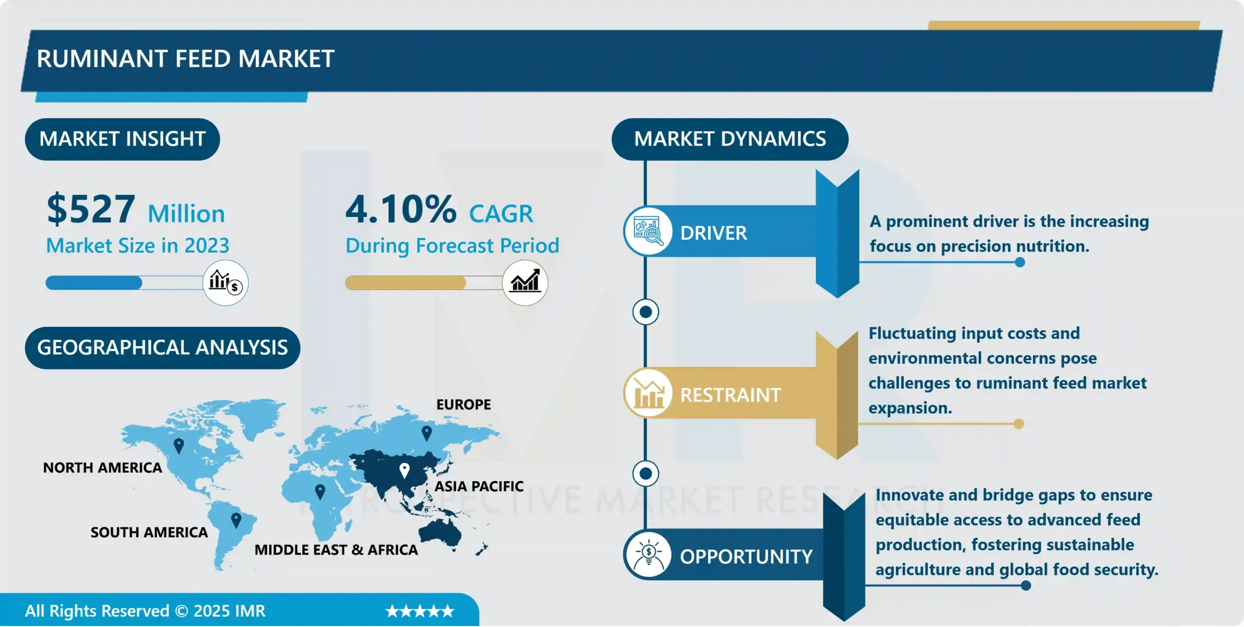 Ruminant Feed Market - Global Industry Growth and Trend Analysis