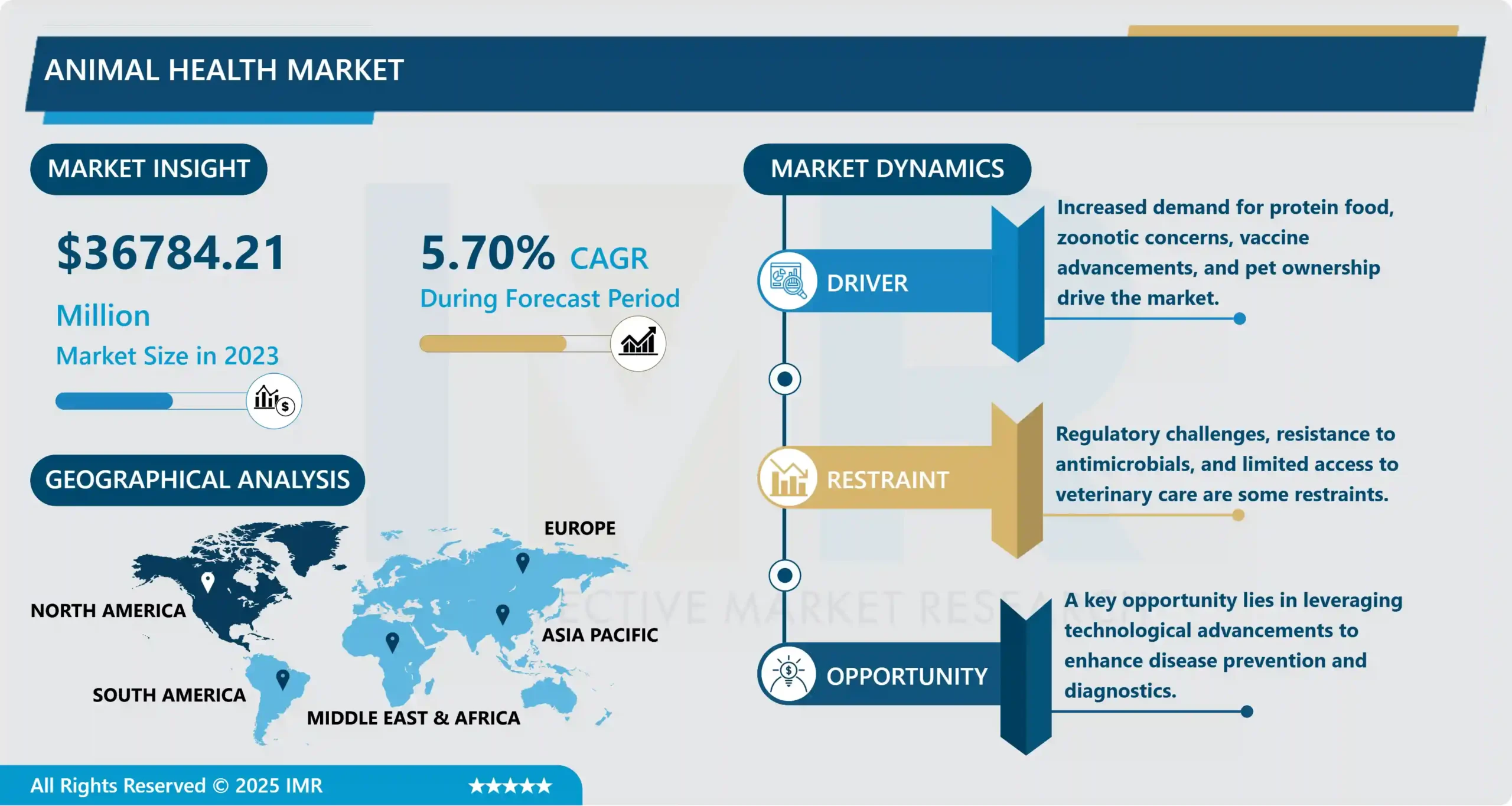 Animal Health Market - Comprehensive Study Report & Recent Trends