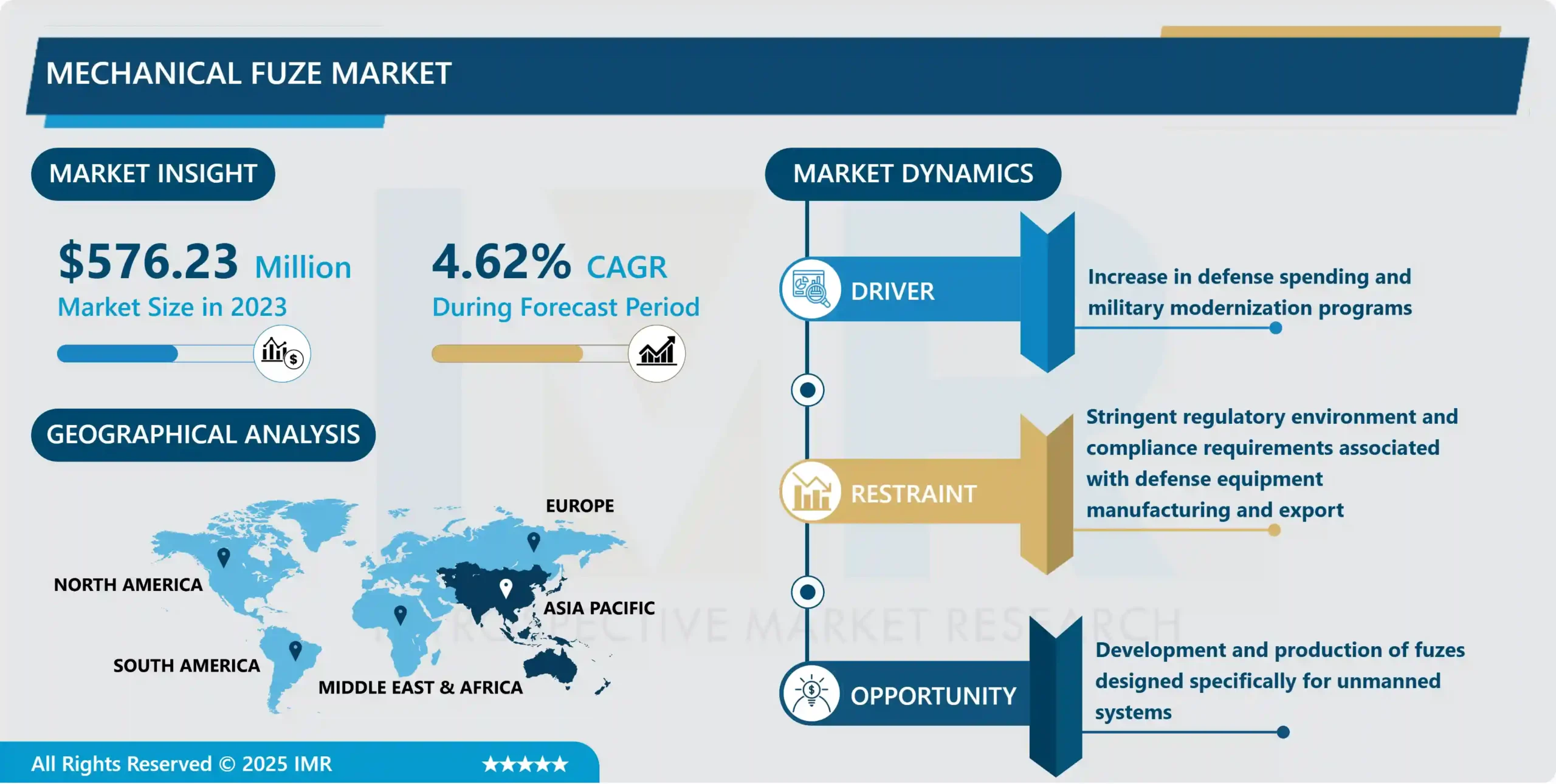 Mechanical Fuze Market - Global Industry Growth and Trend Analysis