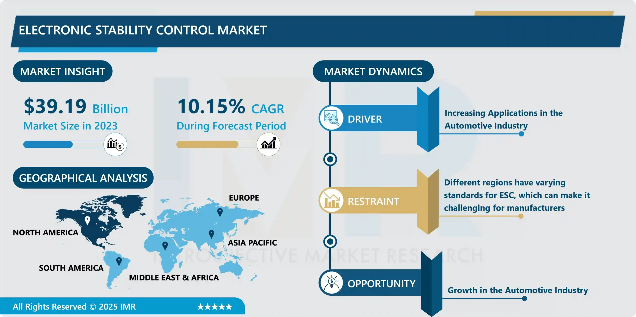 Electronic Stability Control Market - Global Demand & Analysis