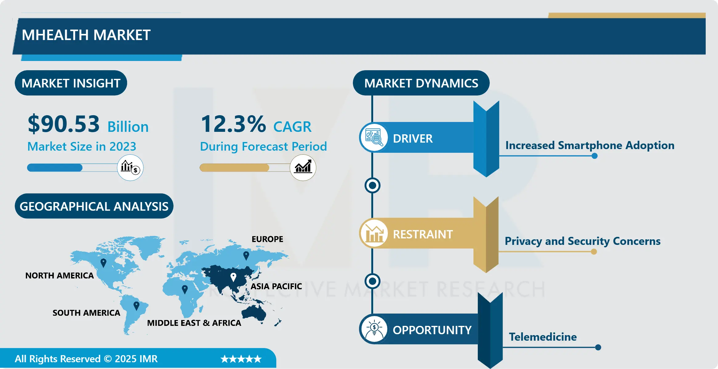 Mhealth Market - Global Size & Upcoming Industry Trends