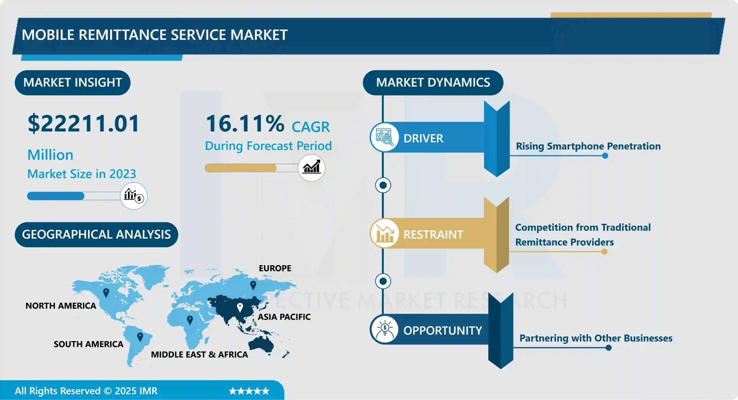 Mobile Remittance Service Market - In-Depth Insights & Analysis
