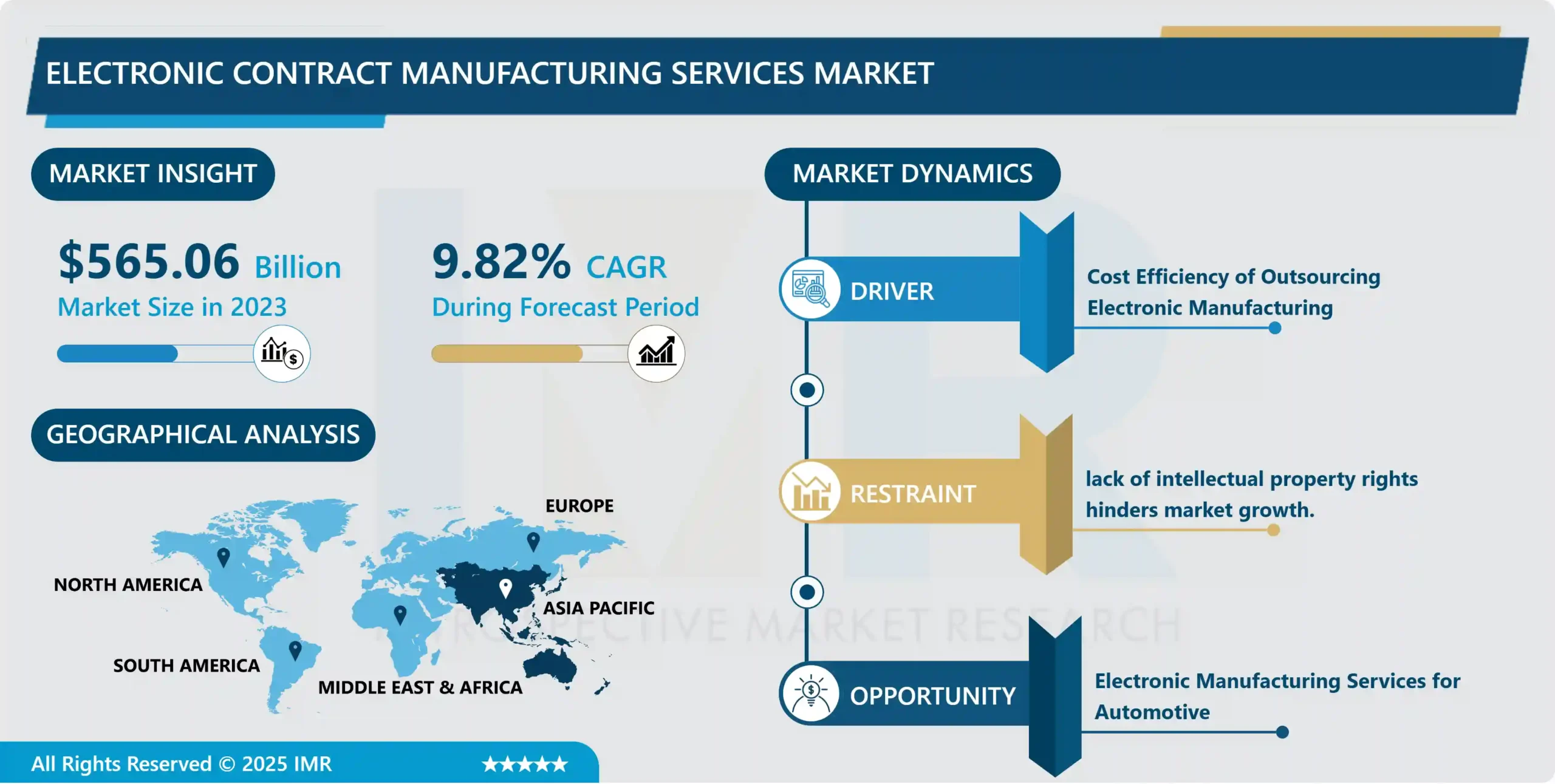 Electronic Contract Manufacturing Services Market Report & Analysis 2024-2032