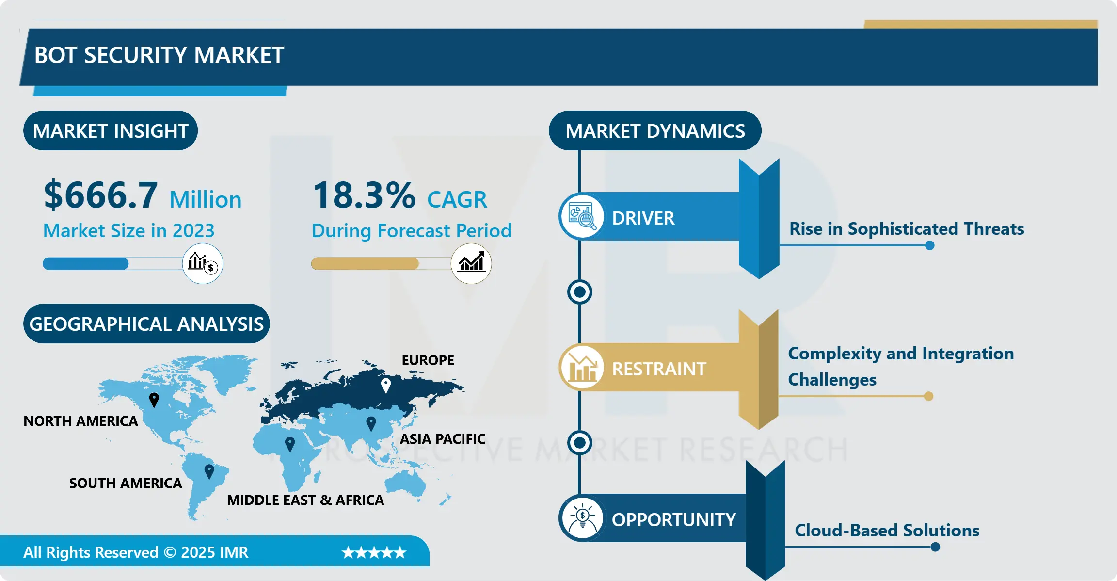 Bot Security Market - Comprehensive Study Report & Recent Trends