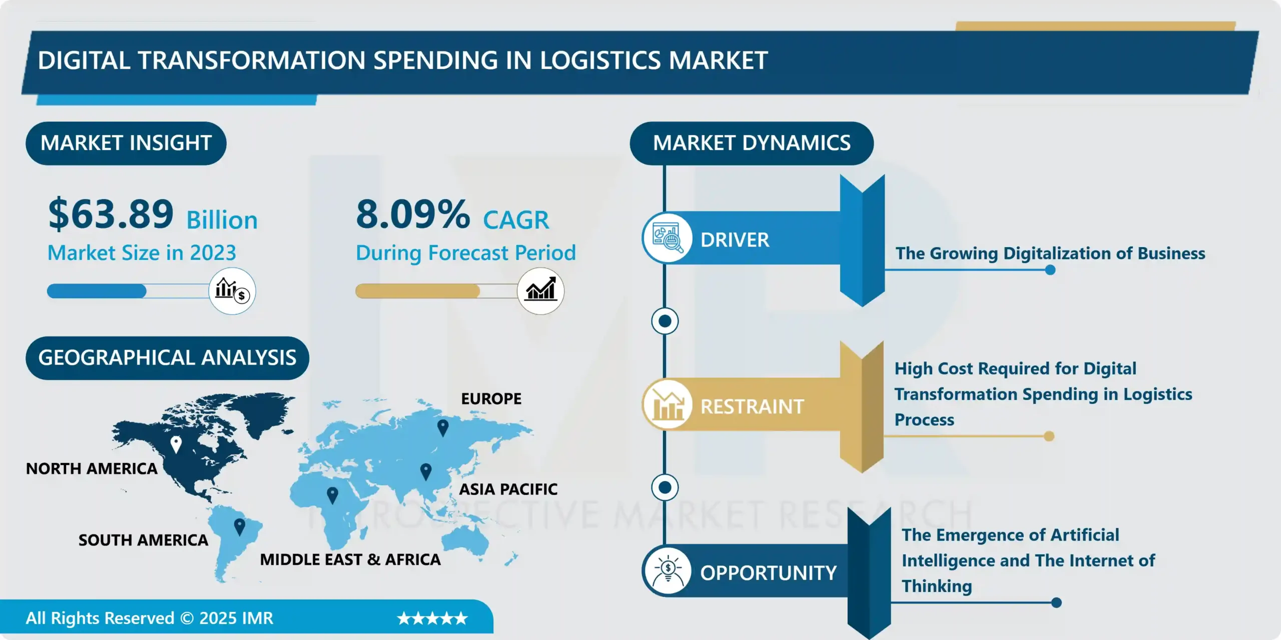 Digital Transformation Spending in Logistics Market Share, Size, Trend & Global Industry Analysis