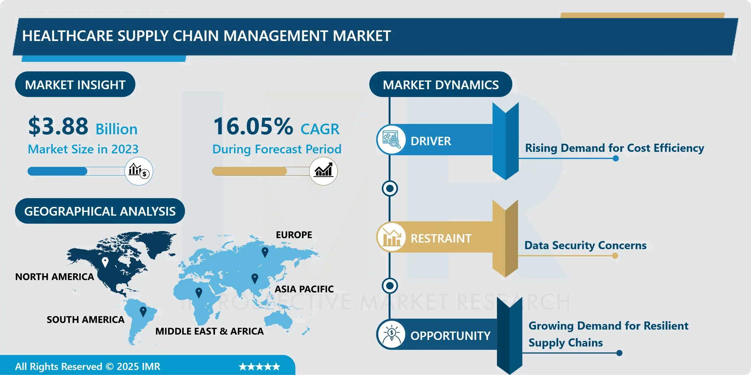 Healthcare Supply Chain Management Market - Trends, Size & Outlook (2024-2032)
