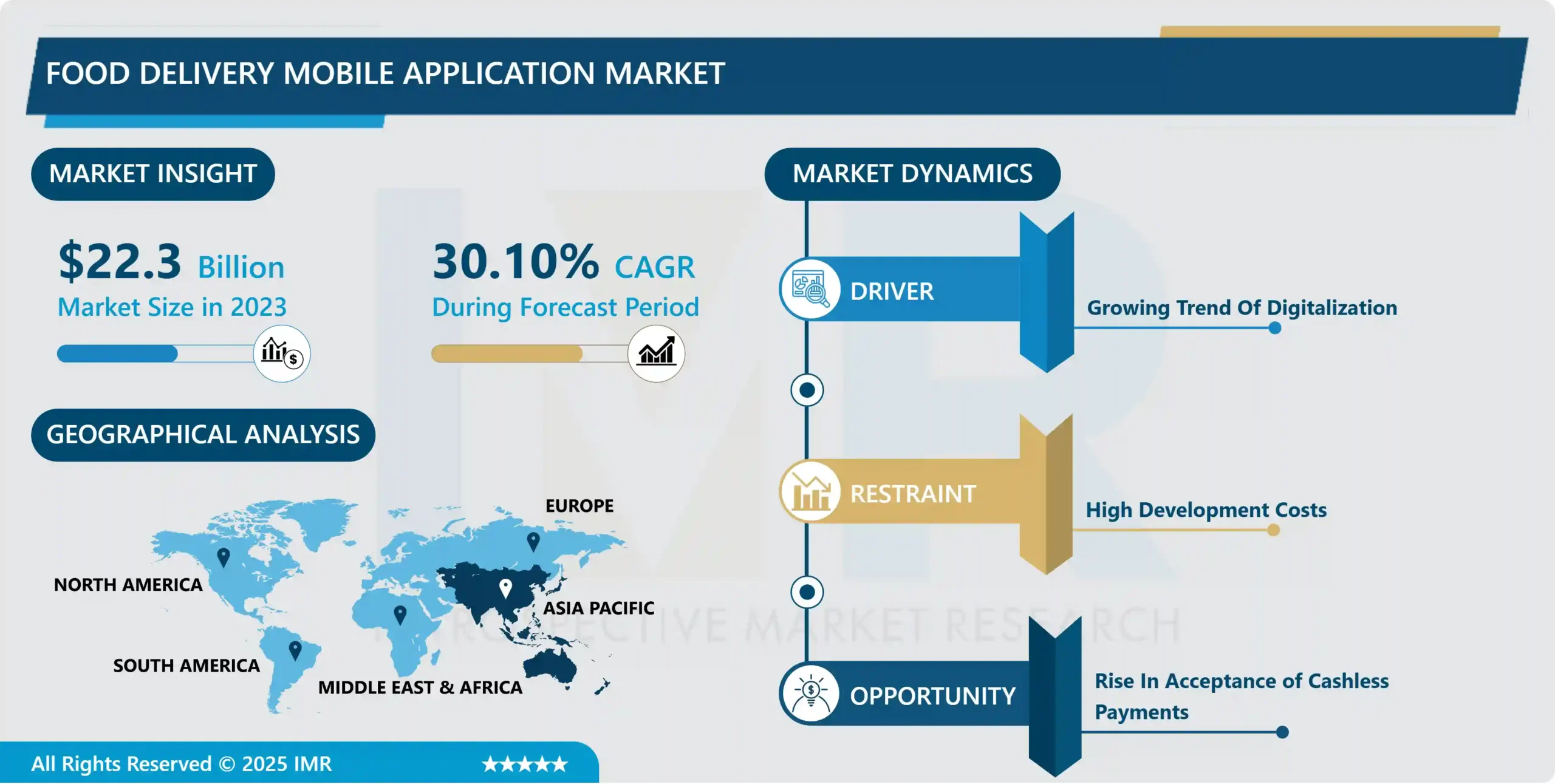 Food Delivery Mobile Application Market Research Report