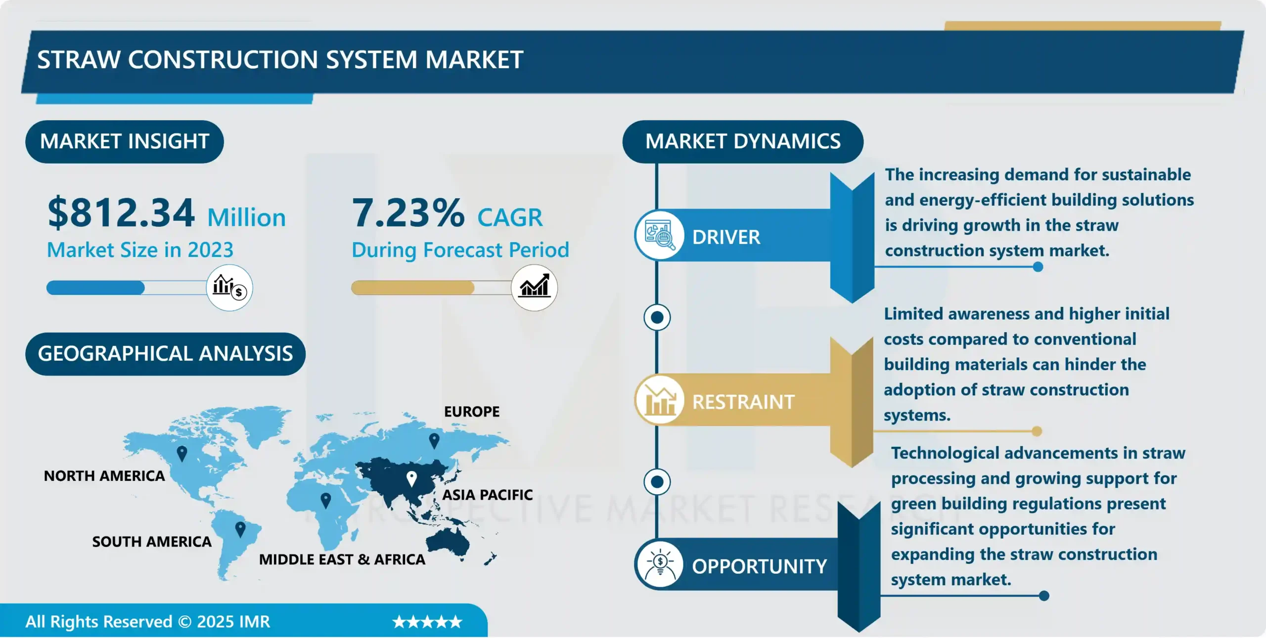 Straw Construction System Market - Comprehensive Study Report & Recent Trends