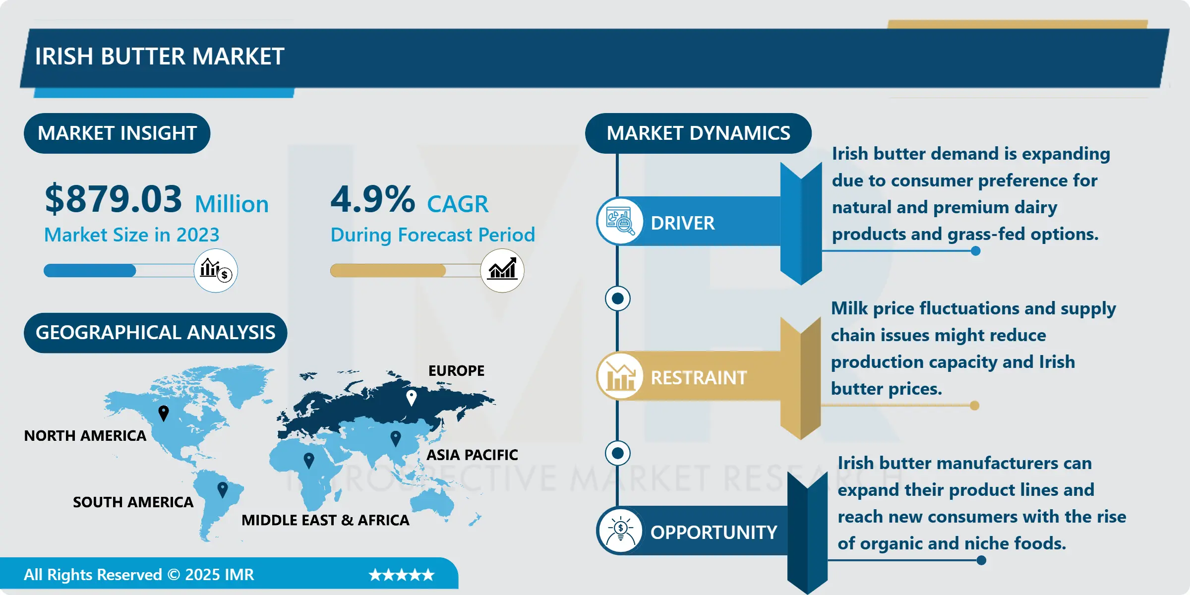 Irish Butter Market - In Analysis Focusing on Market Share