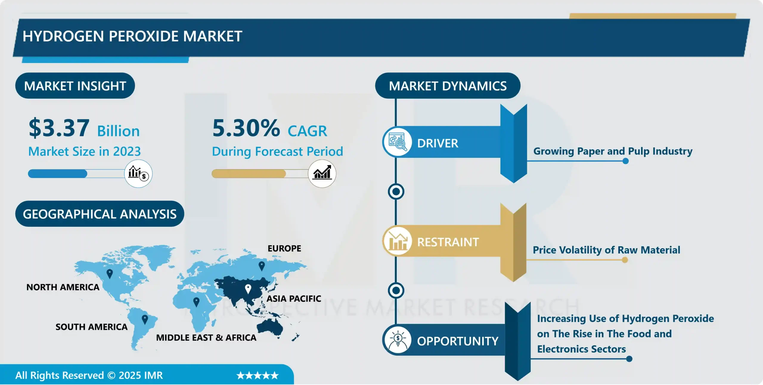 Hydrogen Peroxide Market - Global Size, Share & Industry Trends