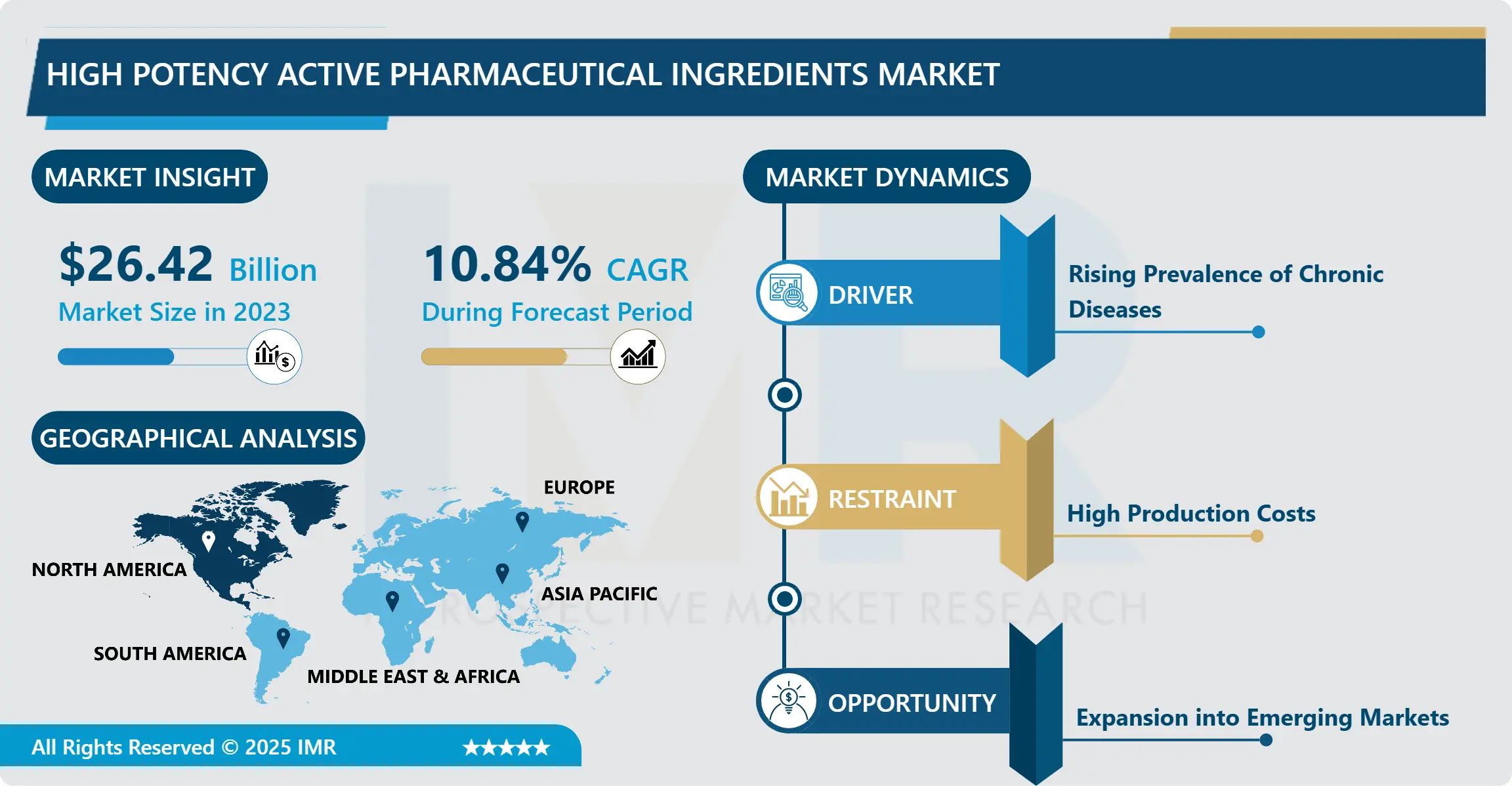 High Potency Active Pharmaceutical Ingredients Market - Current Analysis by Market Share 2024-2032