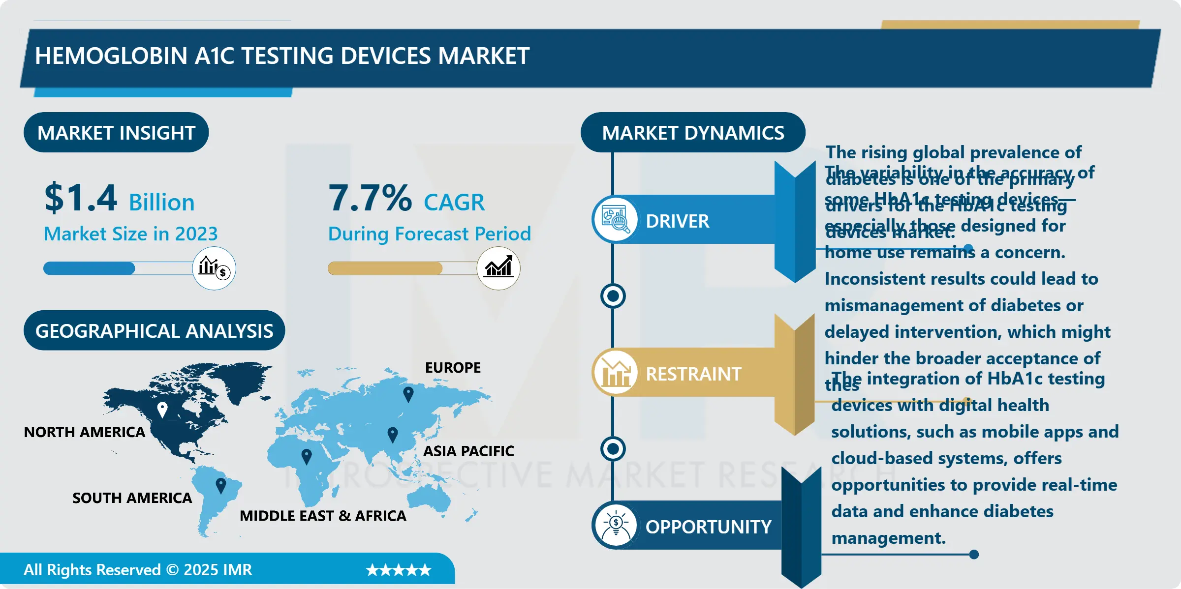 Hemoglobin A1c Testing Devices Market - Comprehensive Study Report & Recent Trends (2024-2032)