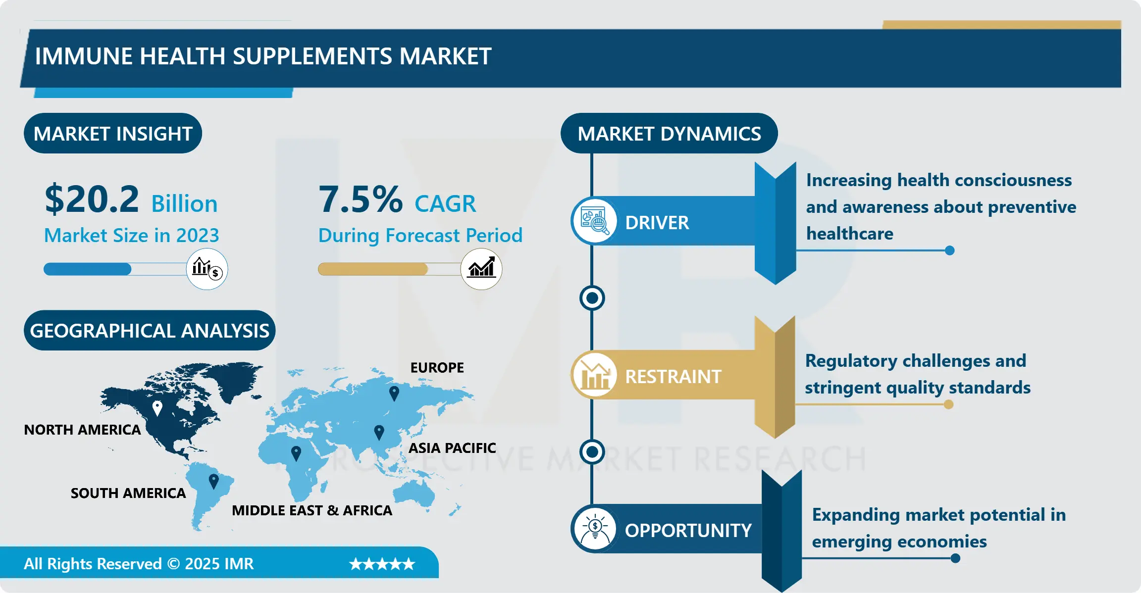 Immune Health Supplements Market - Size, Share & Industry Trends (2024-2032)