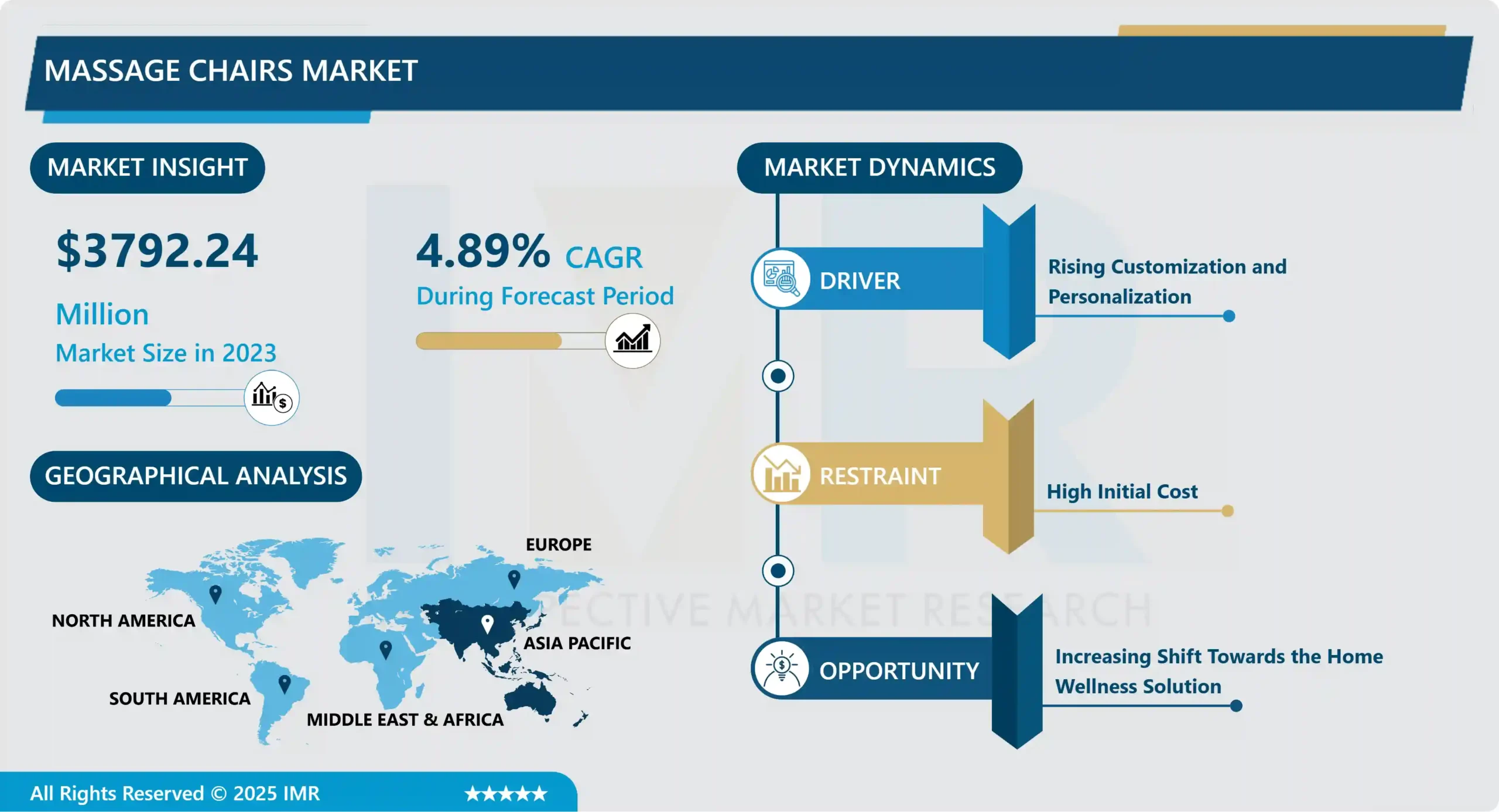 Massage Chairs Market - In-Deep Analysis Focusing on Market Share