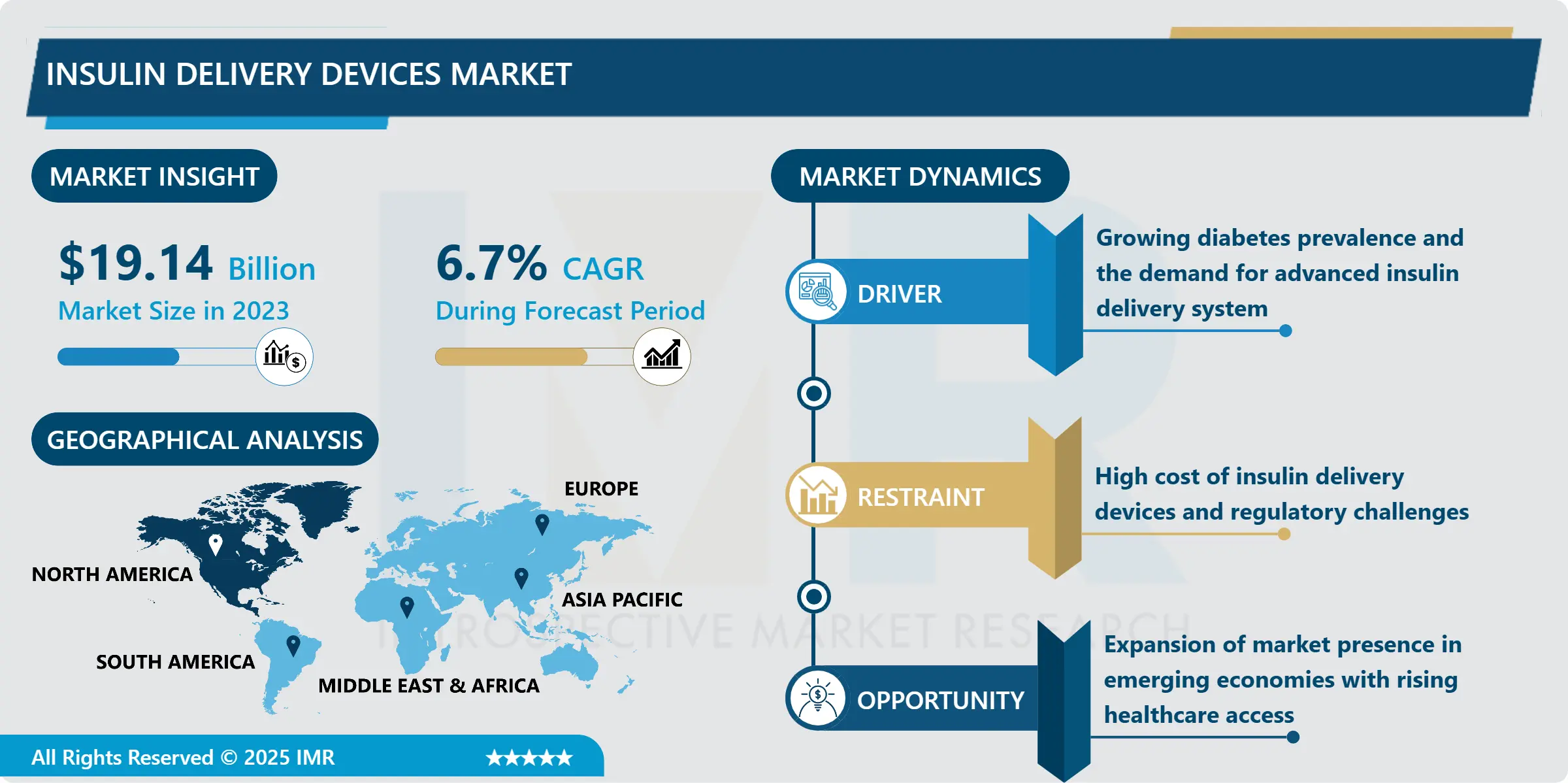 Insulin Delivery Devices Market - Trends, Size & Outlook (2024-2032)