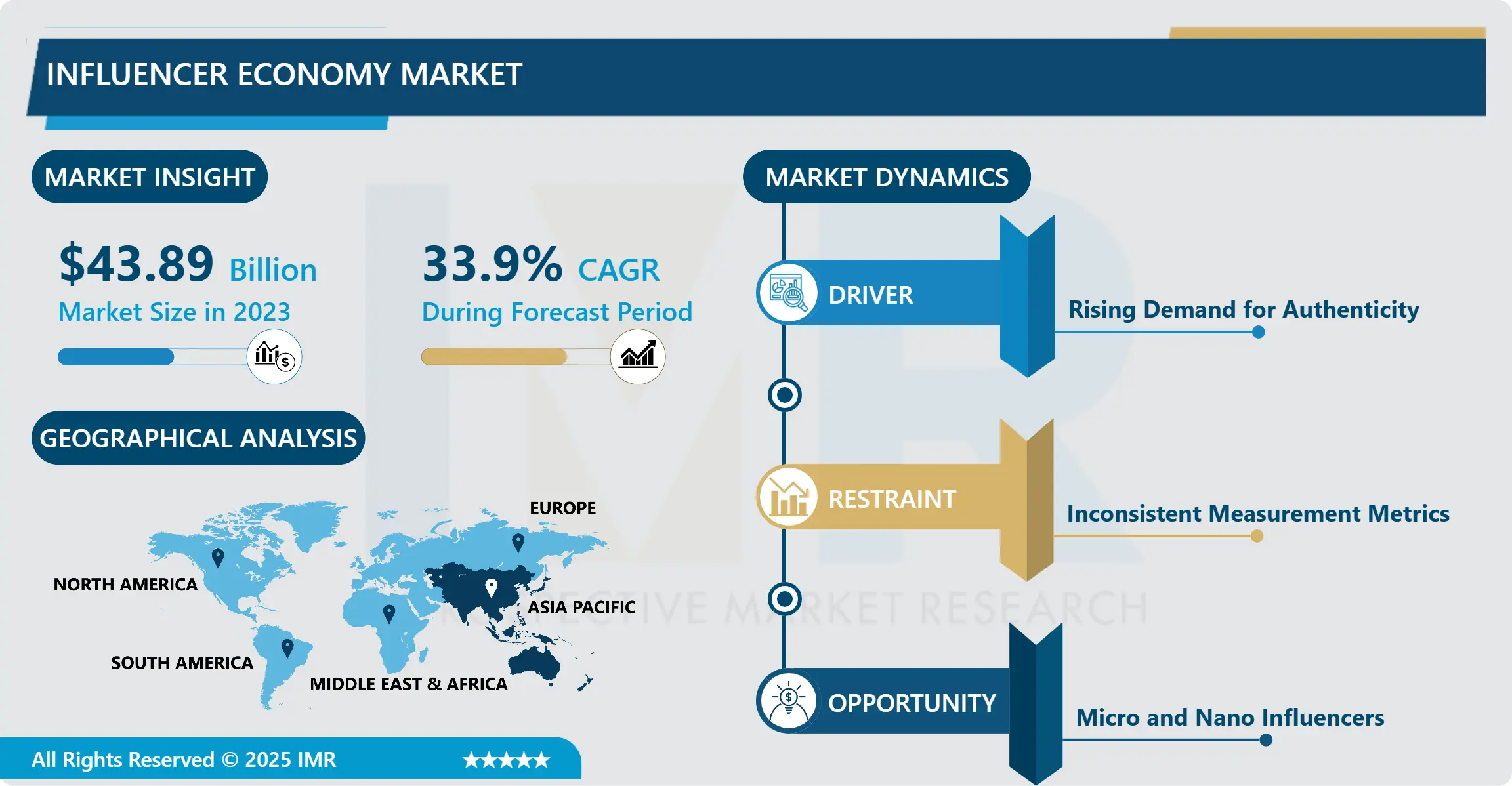 Influencer Economy Market - Current Analysis by Market Share
