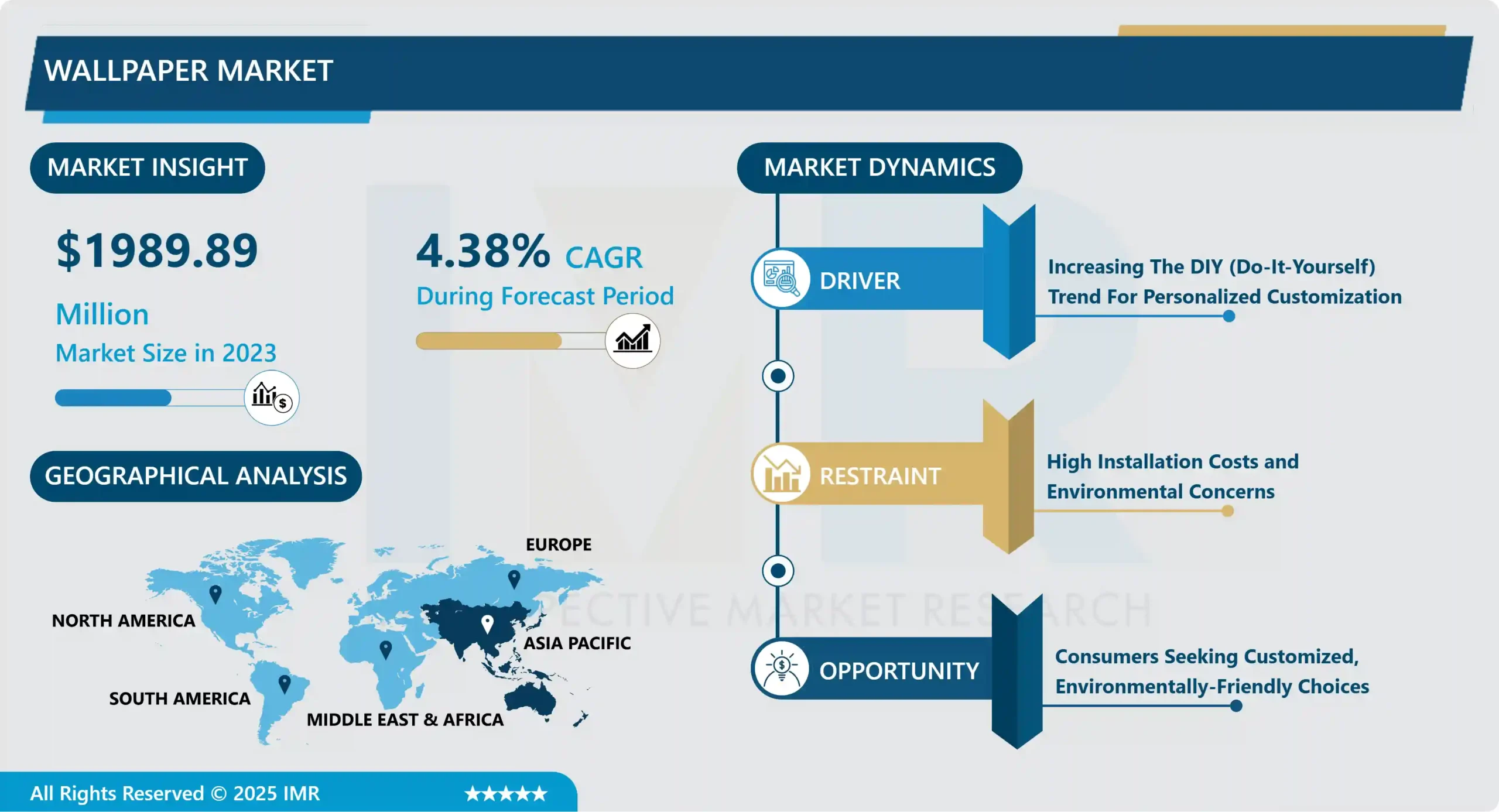 Wallpaper Market - Overview and Outlook by Potential Growth 2024- 2032