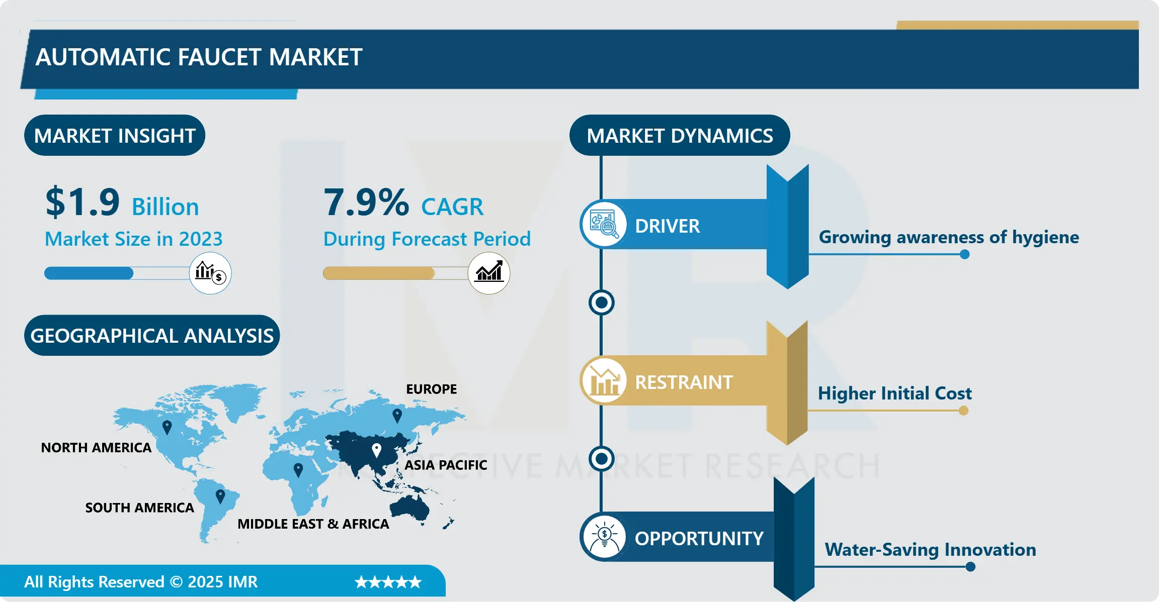 Automatic Faucet Market: Comprehensive Study & Trends