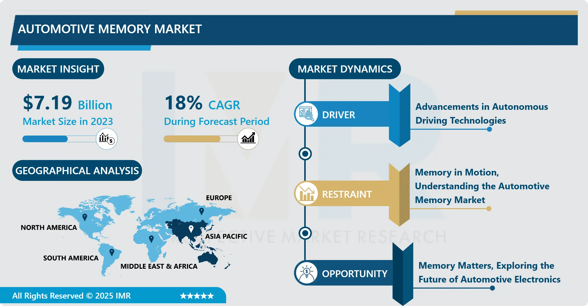 Automotive Memory Market: Global Growth & Trend Analysis